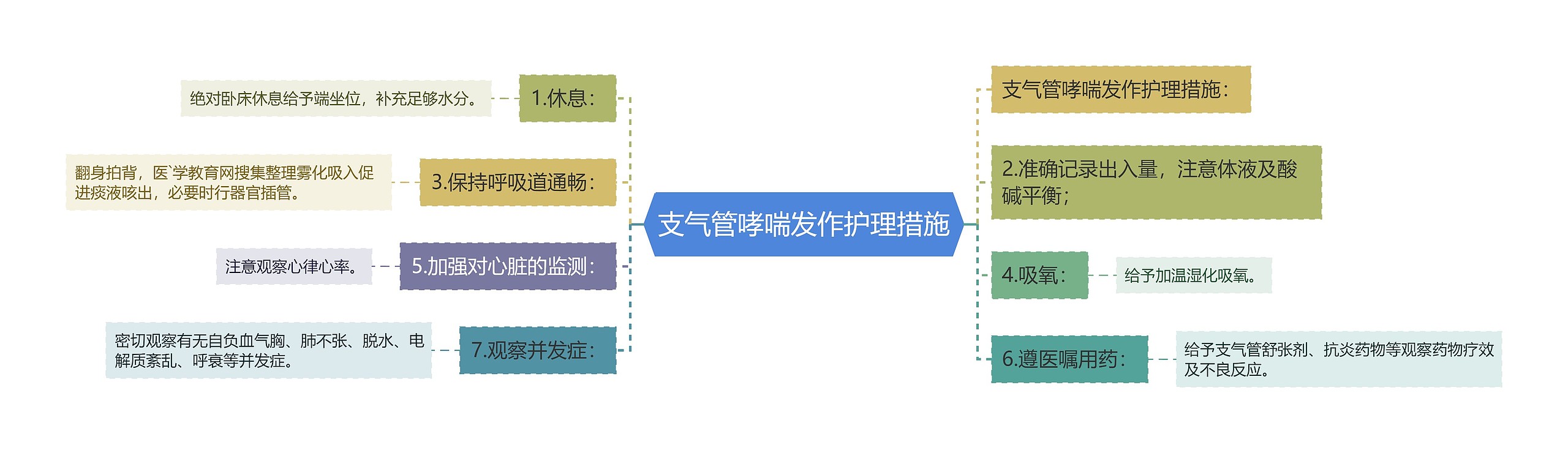 支气管哮喘发作护理措施