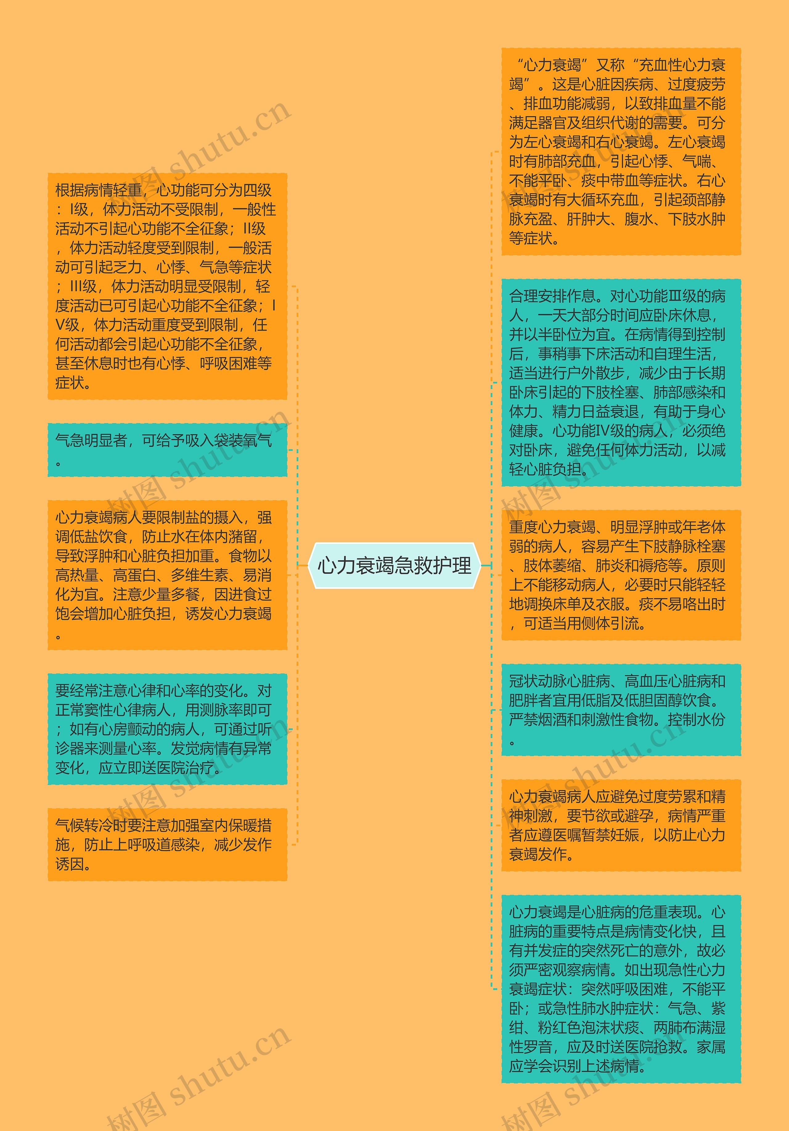 心力衰竭急救护理