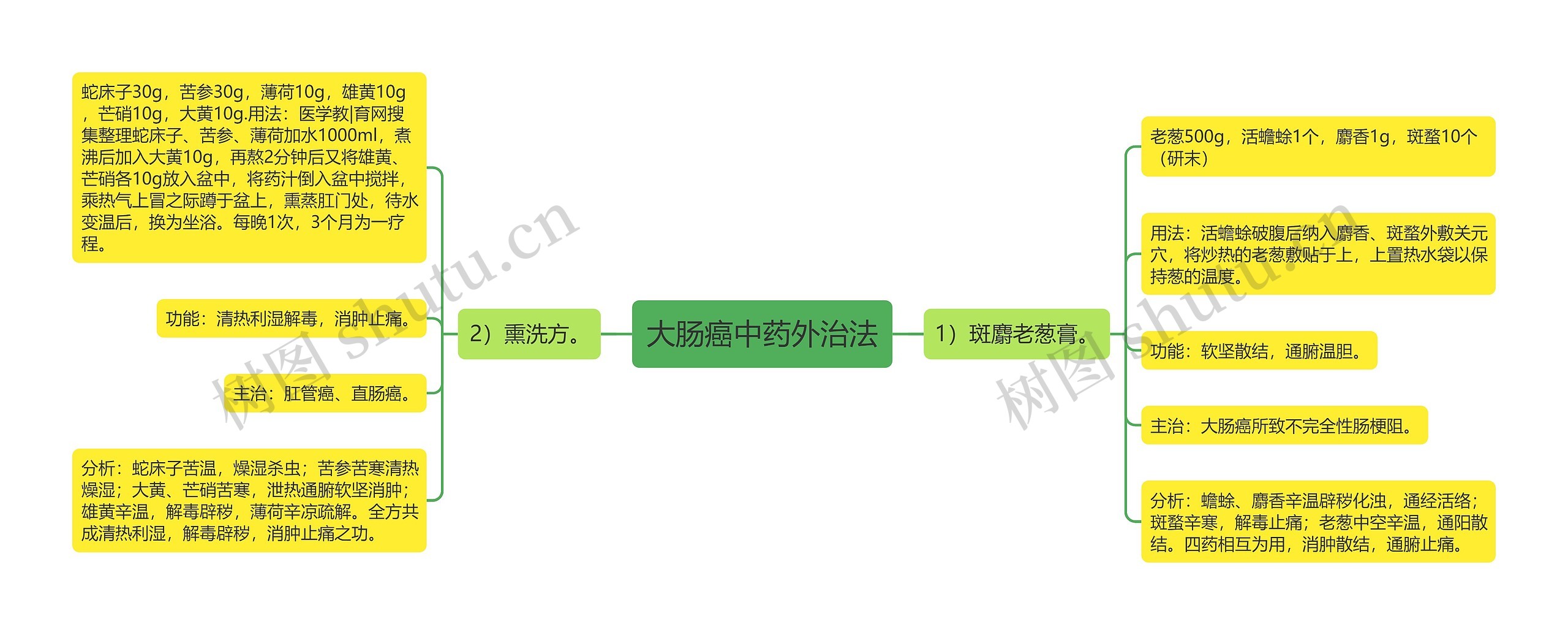 大肠癌中药外治法