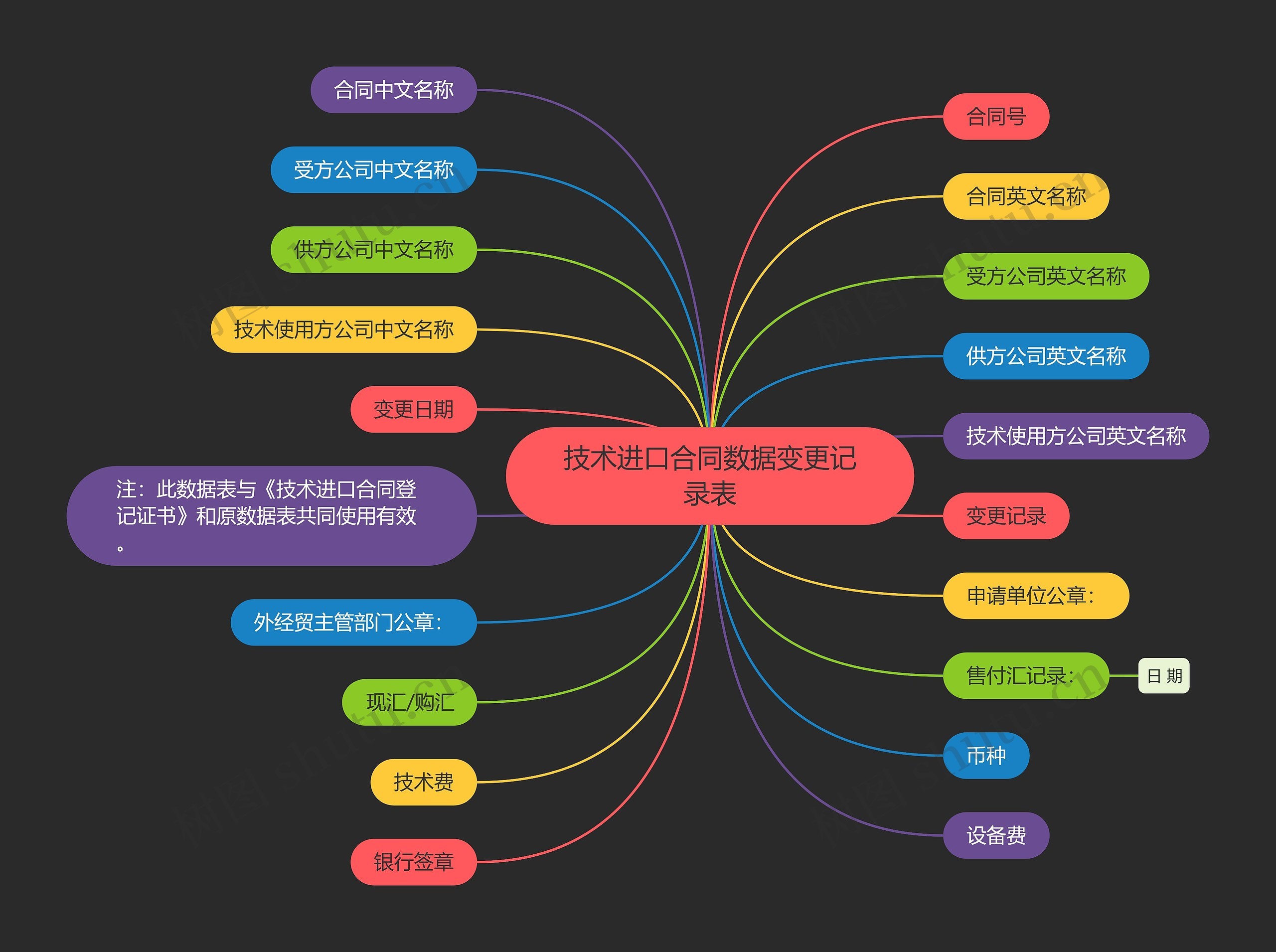 技术进口合同数据变更记录表思维导图