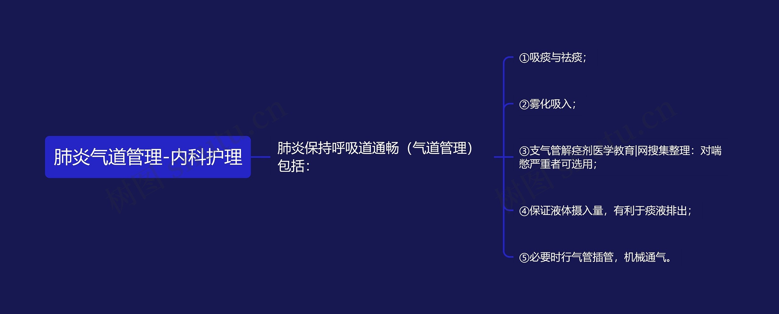 肺炎气道管理-内科护理思维导图