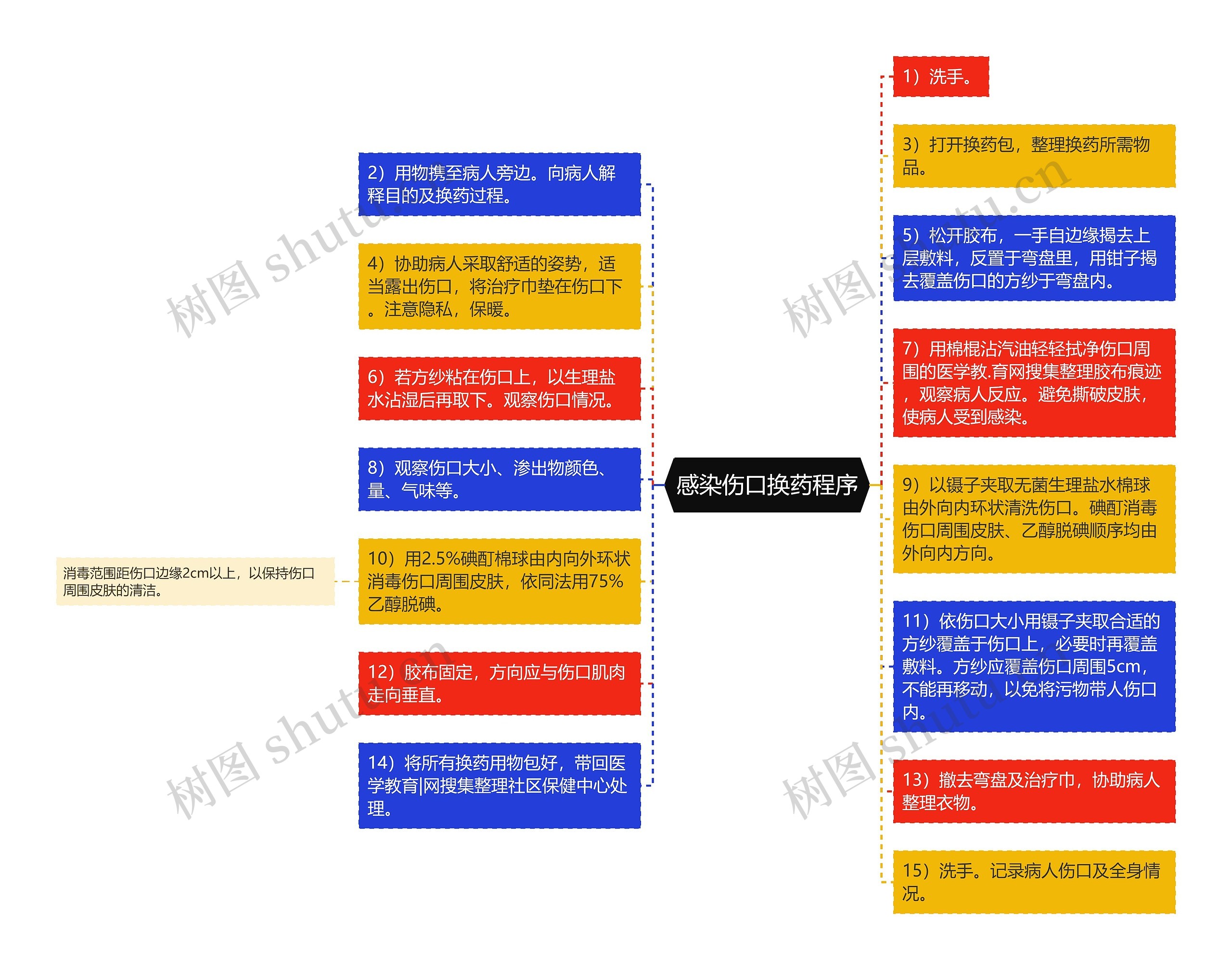 感染伤口换药程序