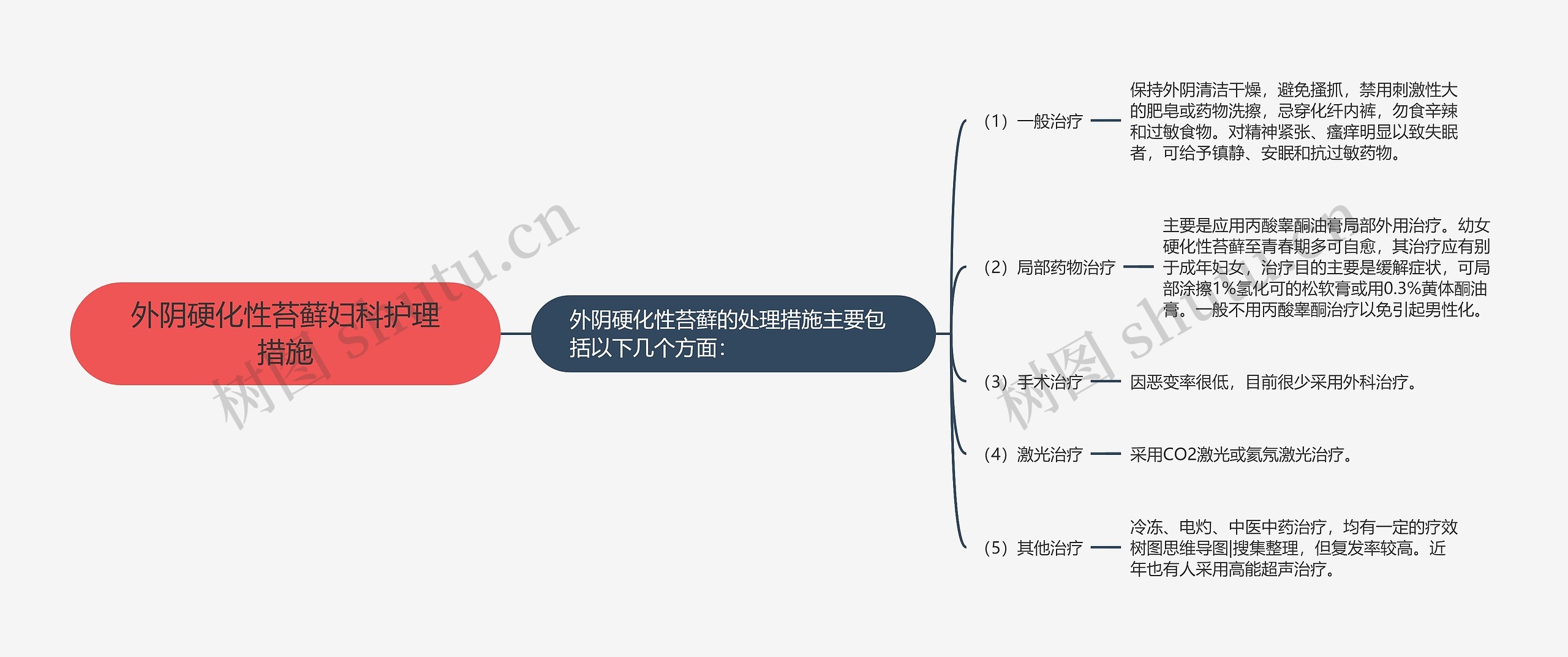 外阴硬化性苔藓妇科护理措施思维导图