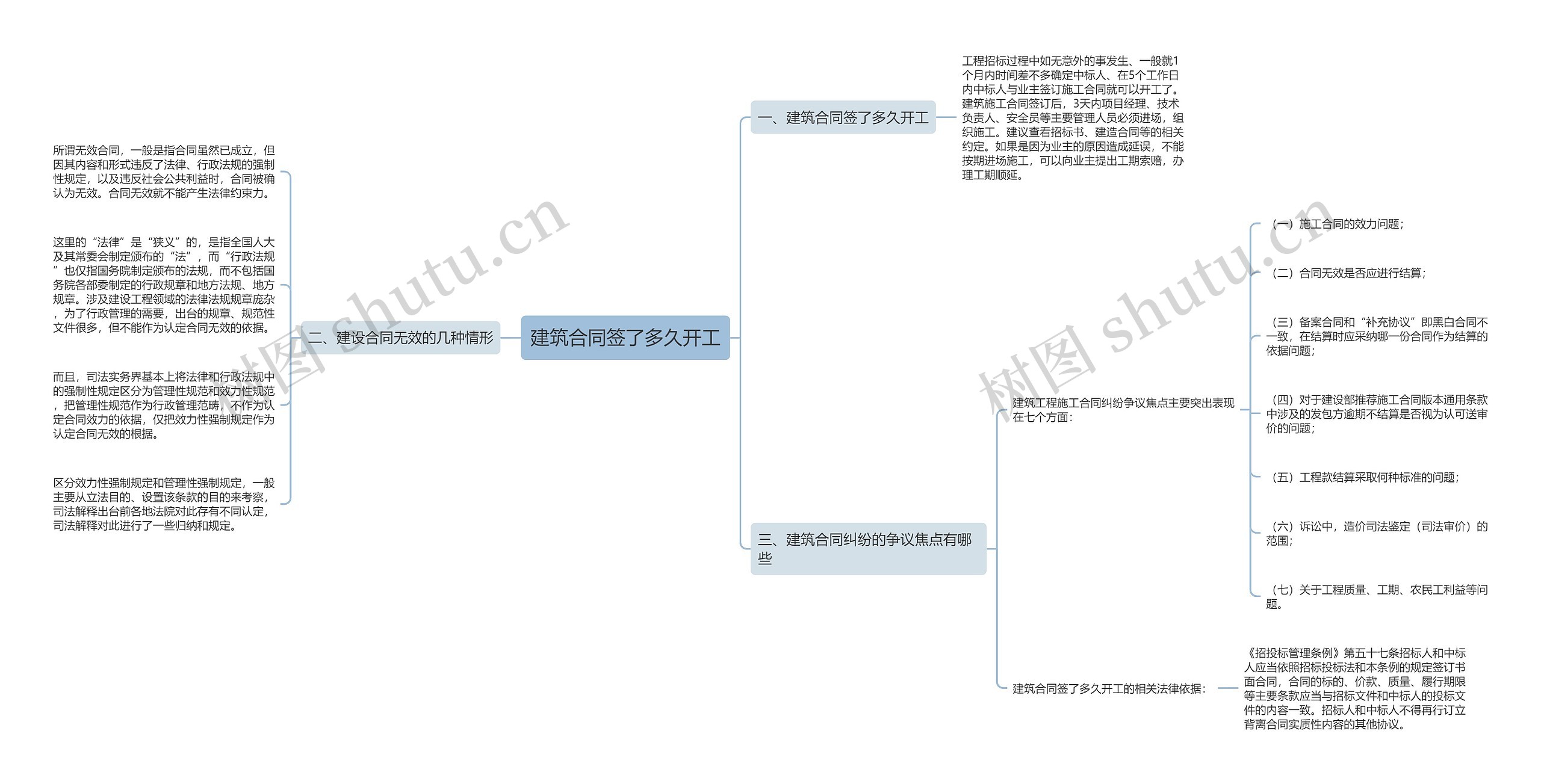 建筑合同签了多久开工思维导图