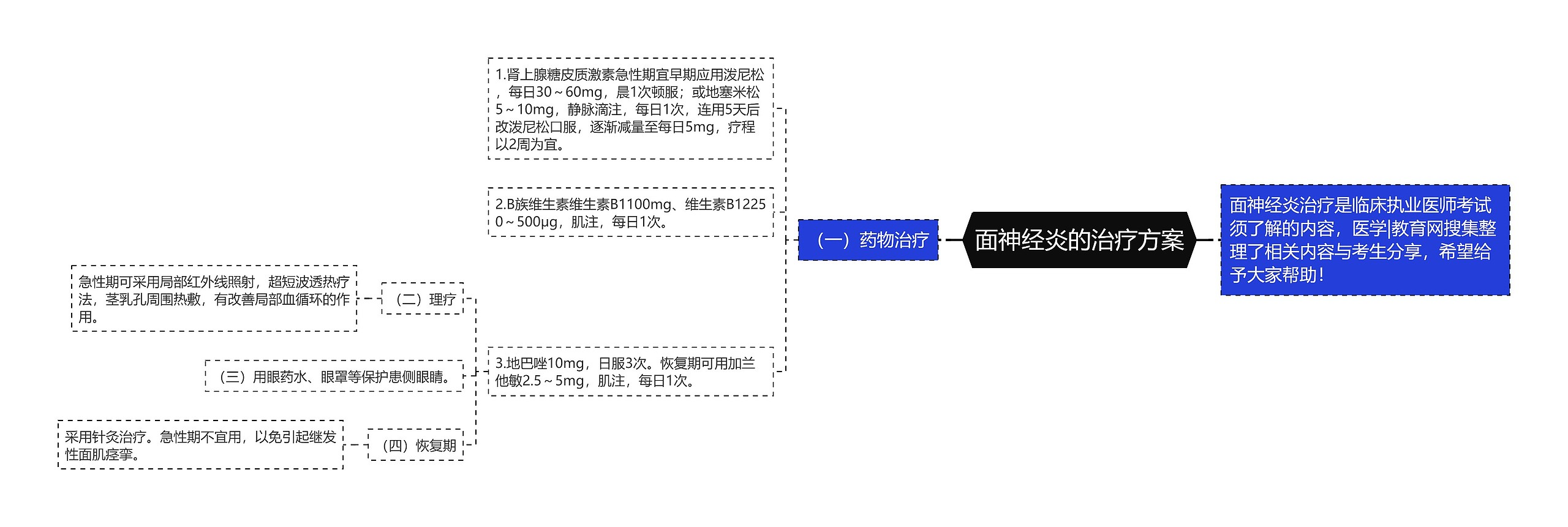 面神经炎的治疗方案思维导图