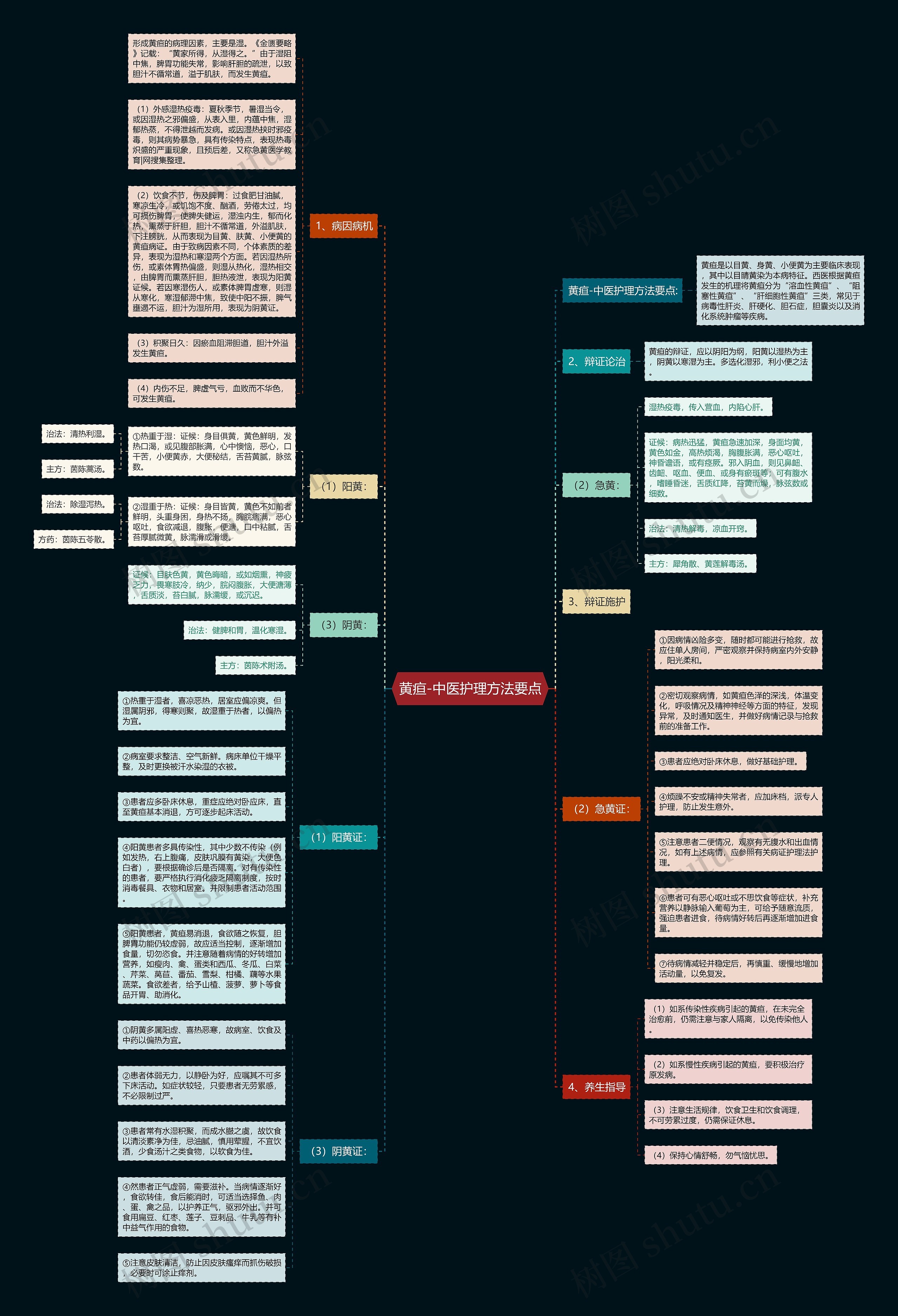 黄疸-中医护理方法要点思维导图