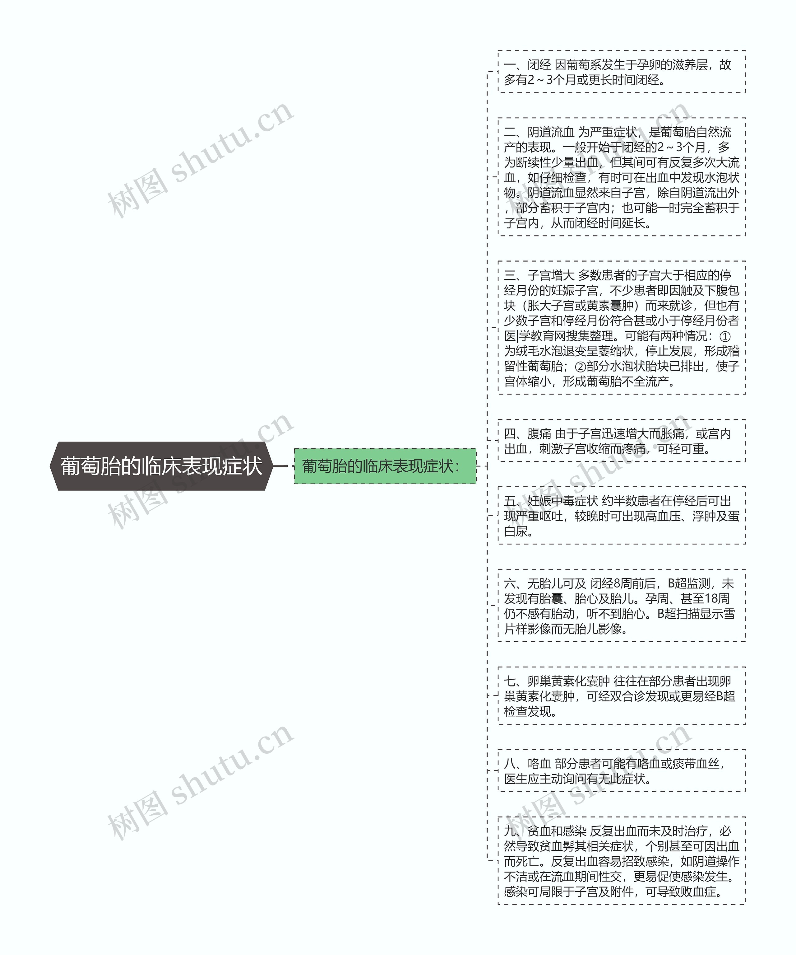 葡萄胎的临床表现症状