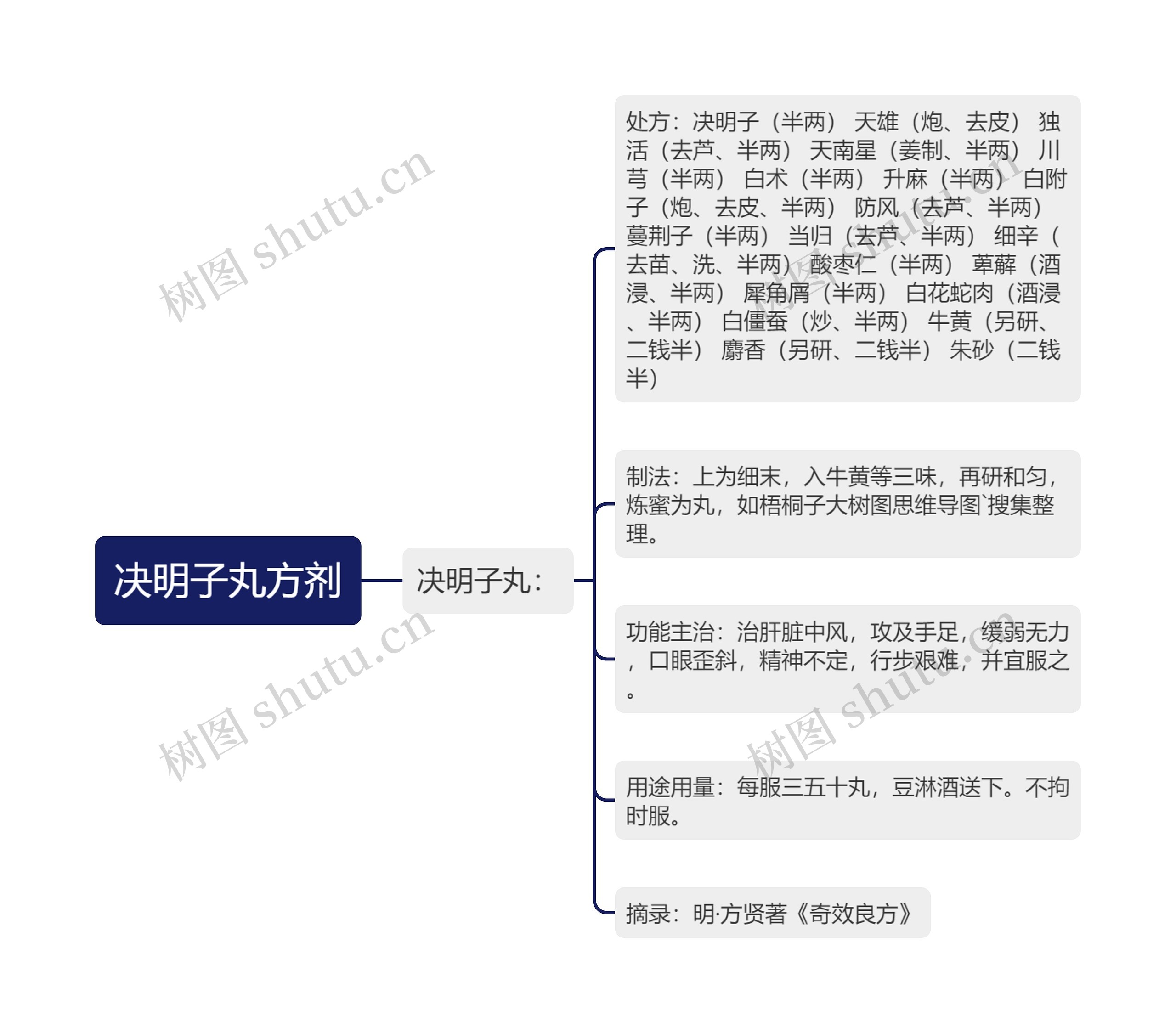 决明子丸方剂 决明子丸方剂