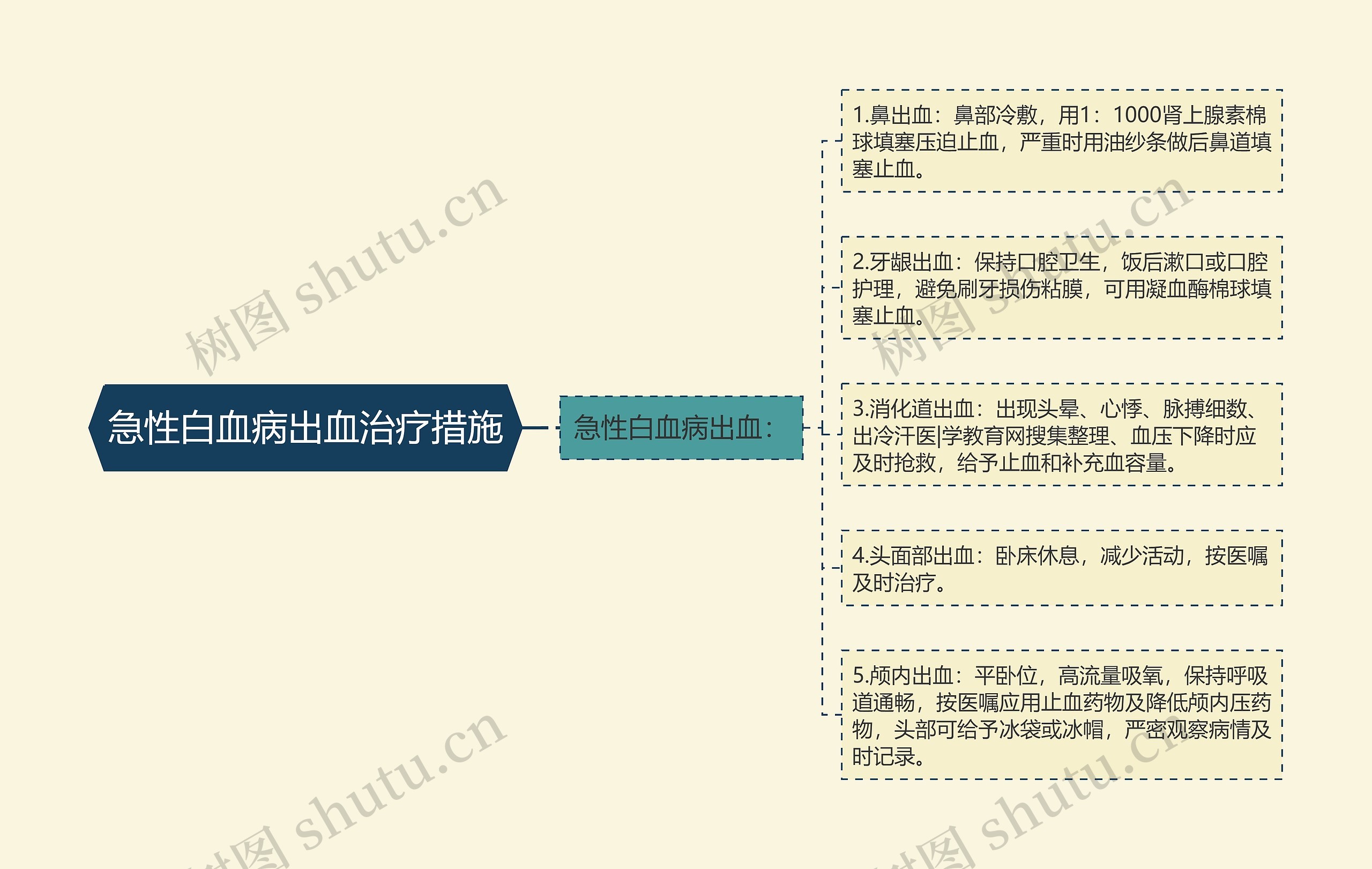 急性白血病出血治疗措施思维导图