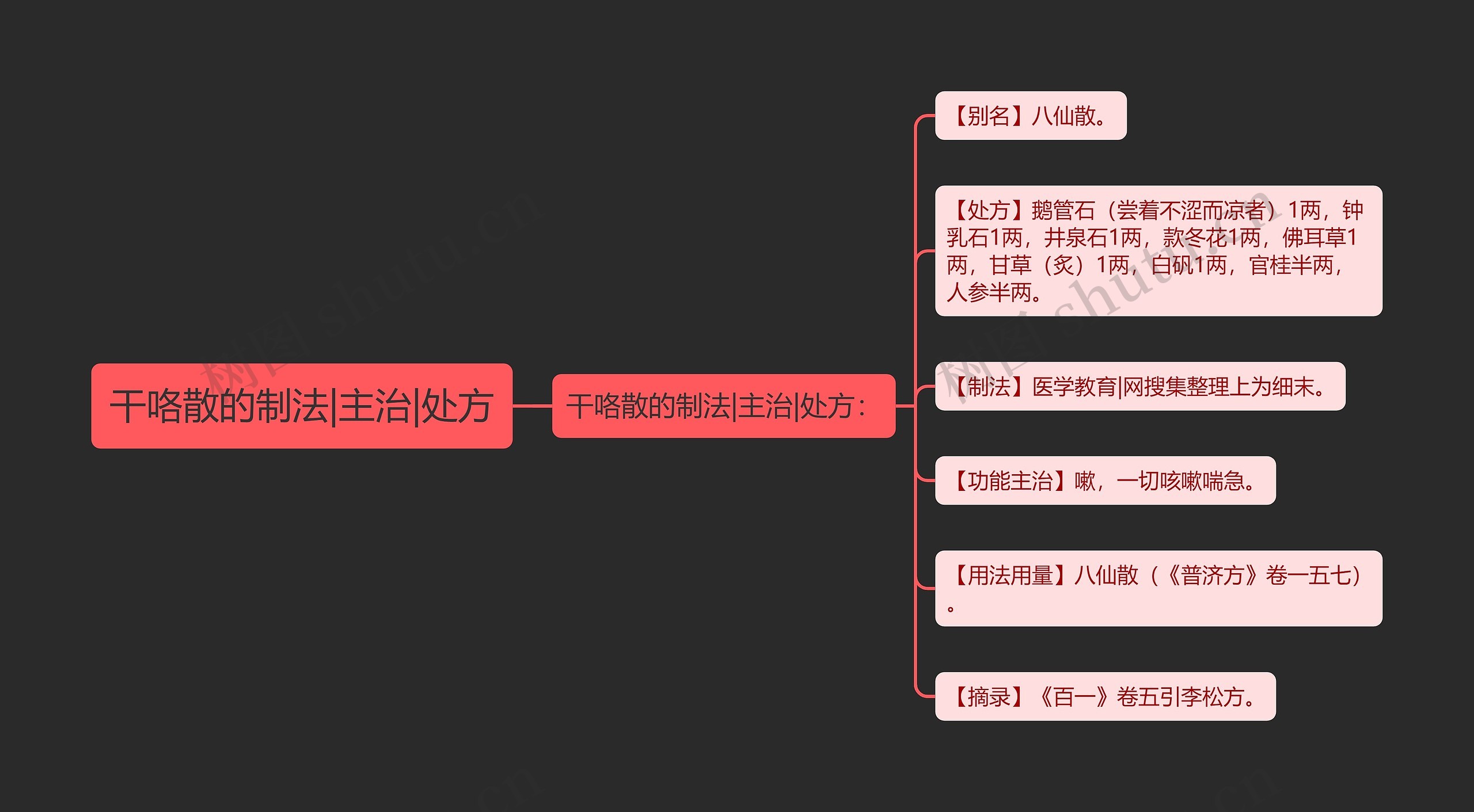 干咯散的制法|主治|处方思维导图