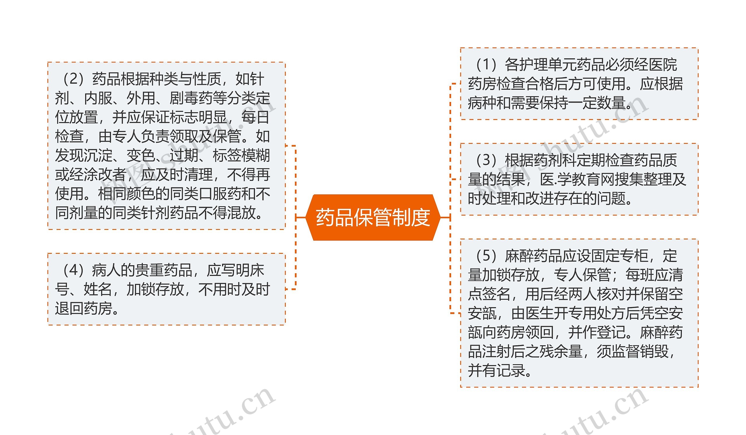 药品保管制度思维导图