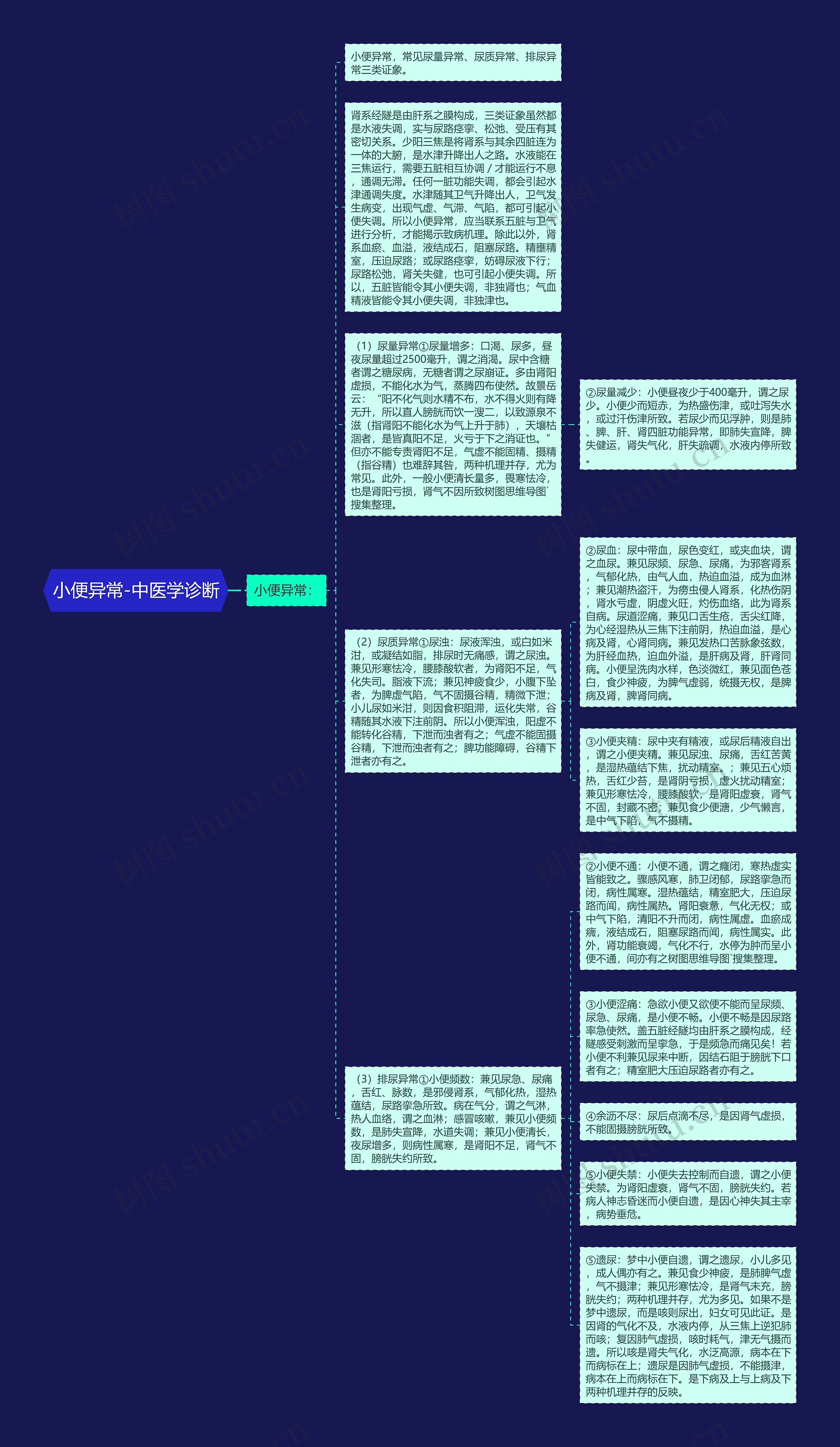 小便异常-中医学诊断思维导图