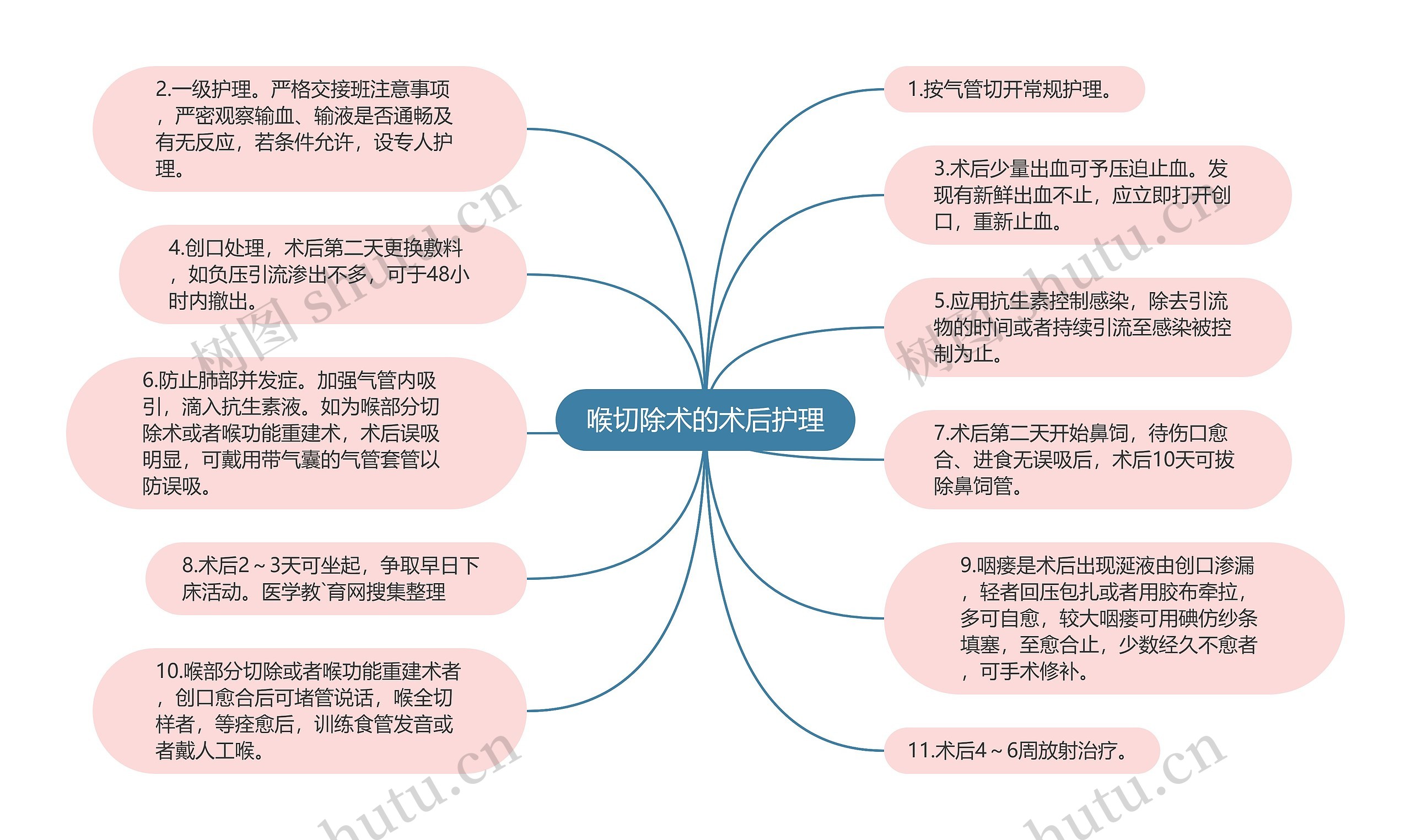 喉切除术的术后护理思维导图