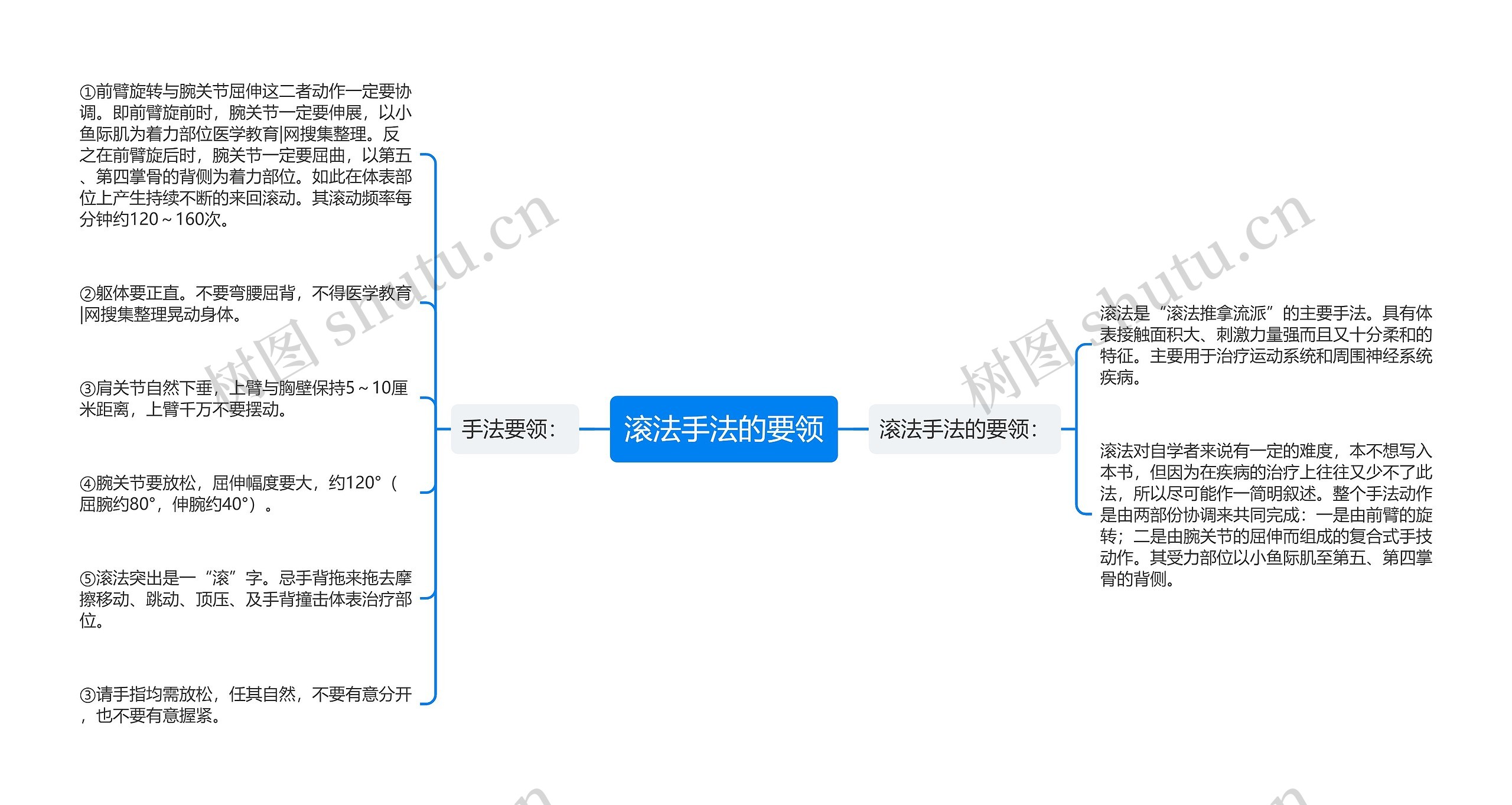 滚法手法的要领