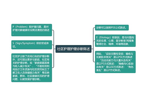 社区护理护理诊断陈述