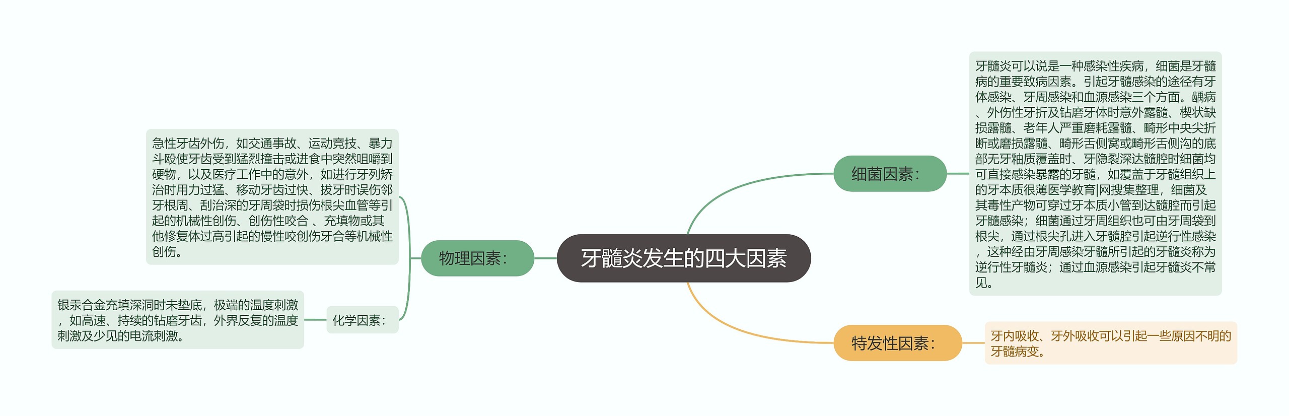 牙髓炎发生的四大因素思维导图