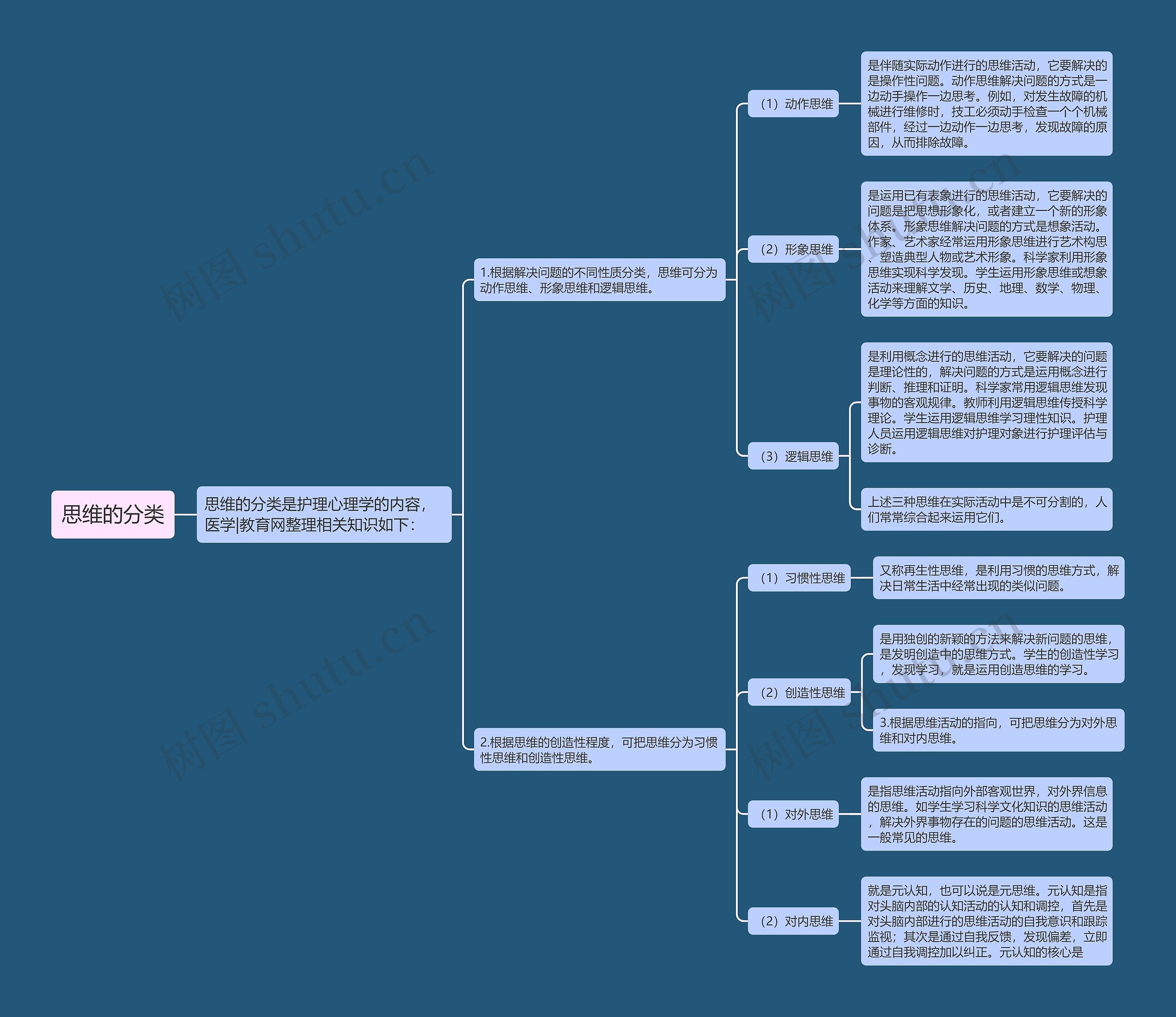 思维的分类 思维的分类
