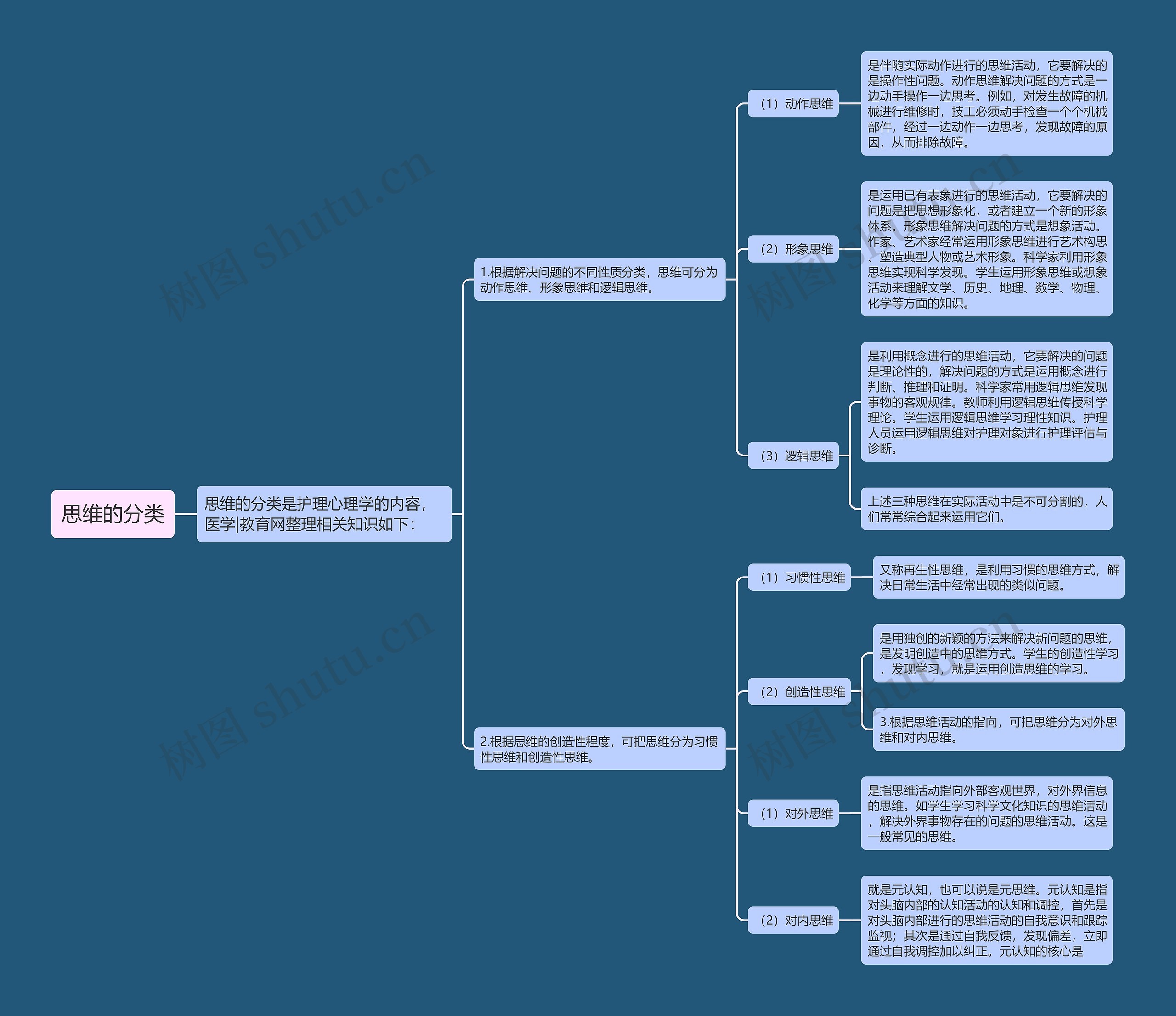 思维的分类思维导图
