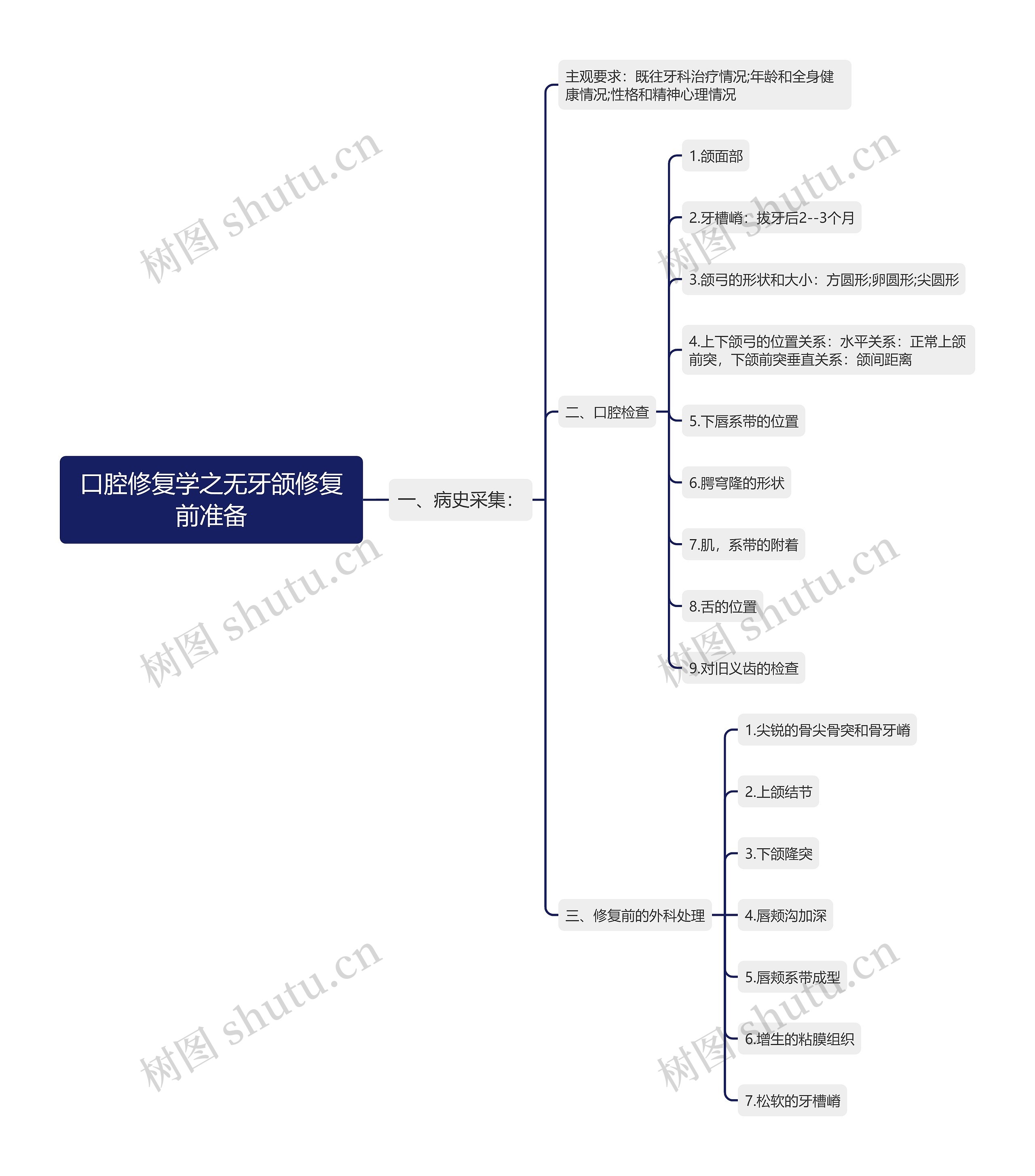 口腔修复学之无牙颌修复前准备思维导图