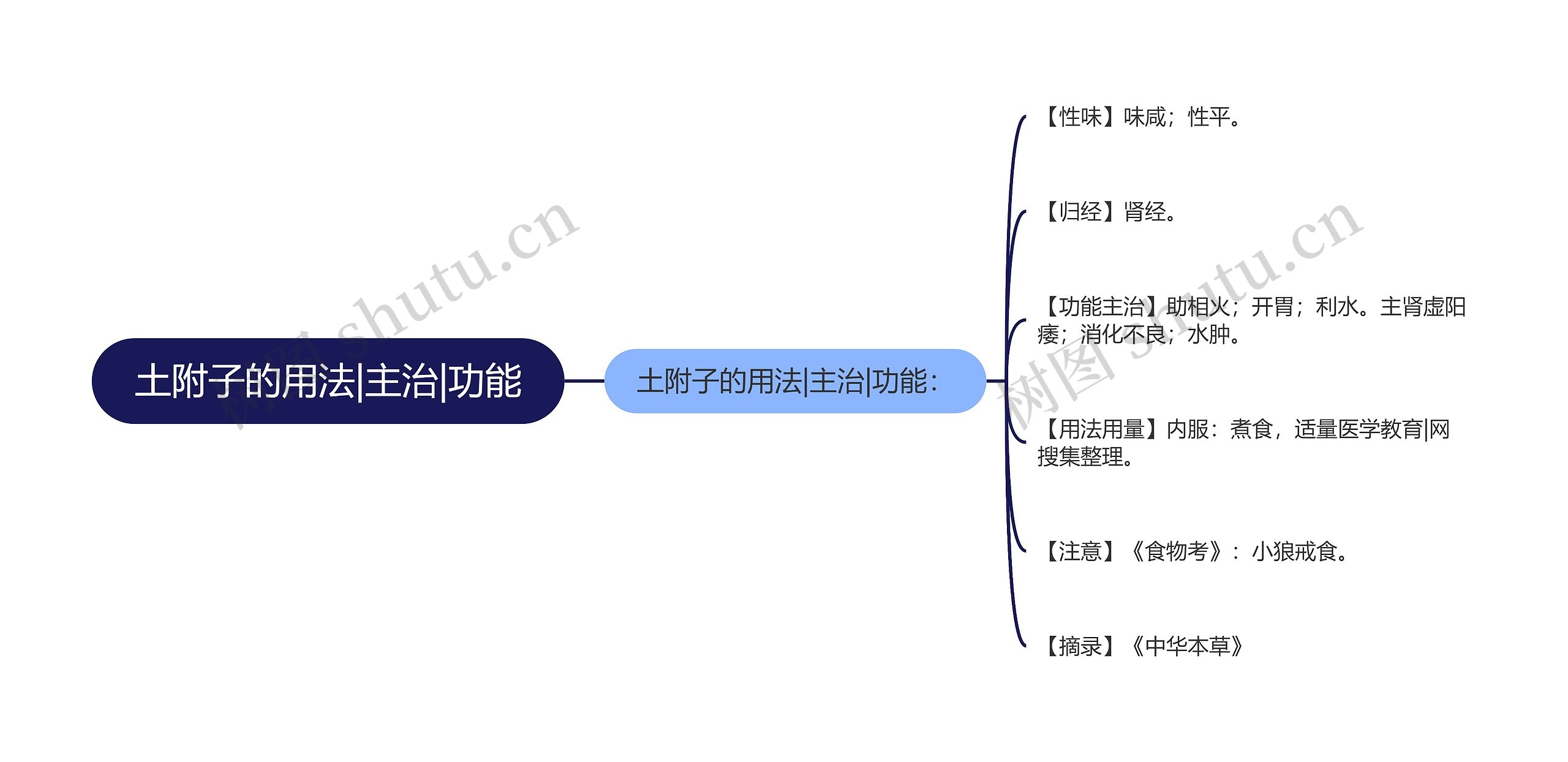 土附子的用法|主治|功能