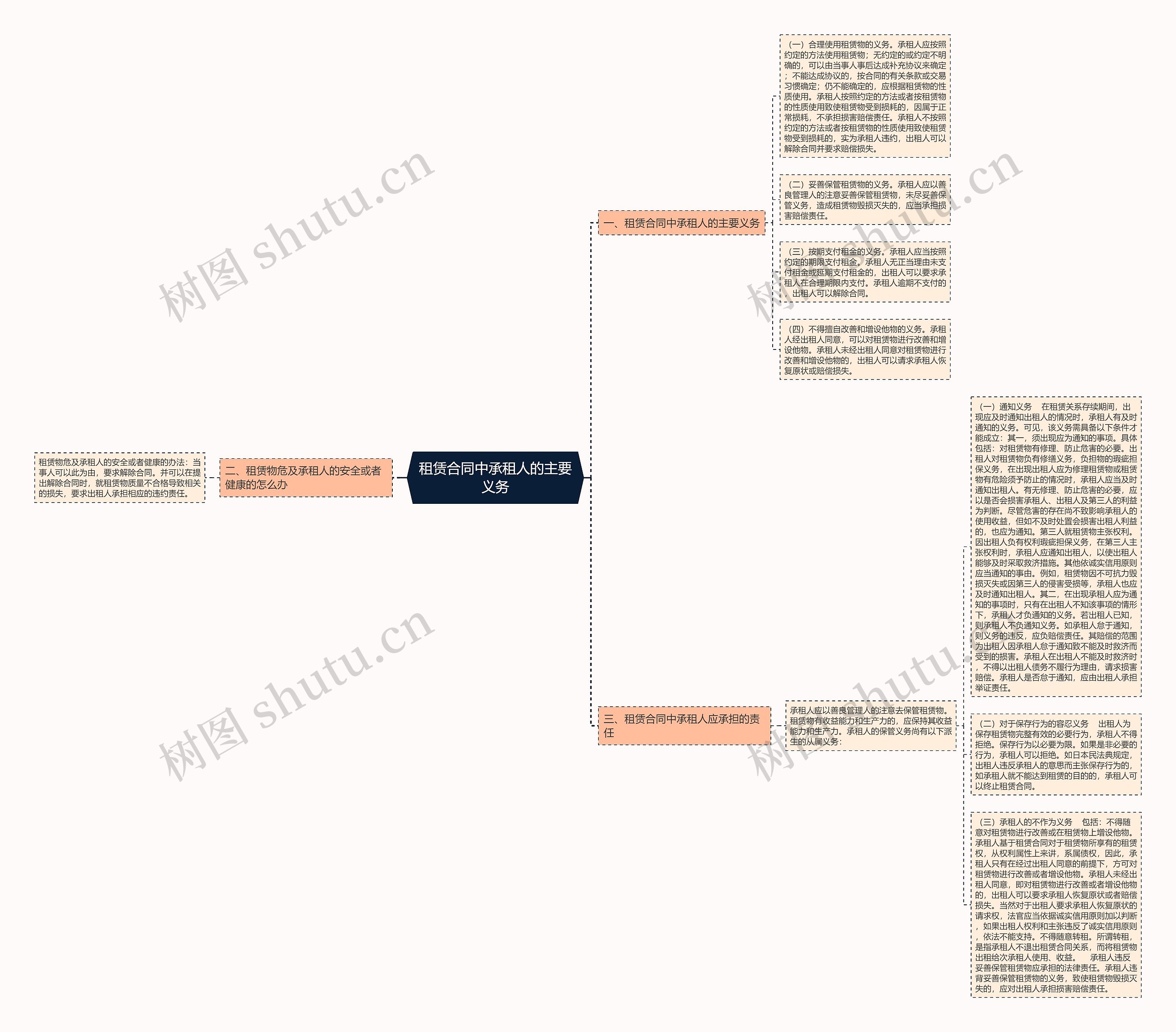 租赁合同中承租人的主要义务思维导图