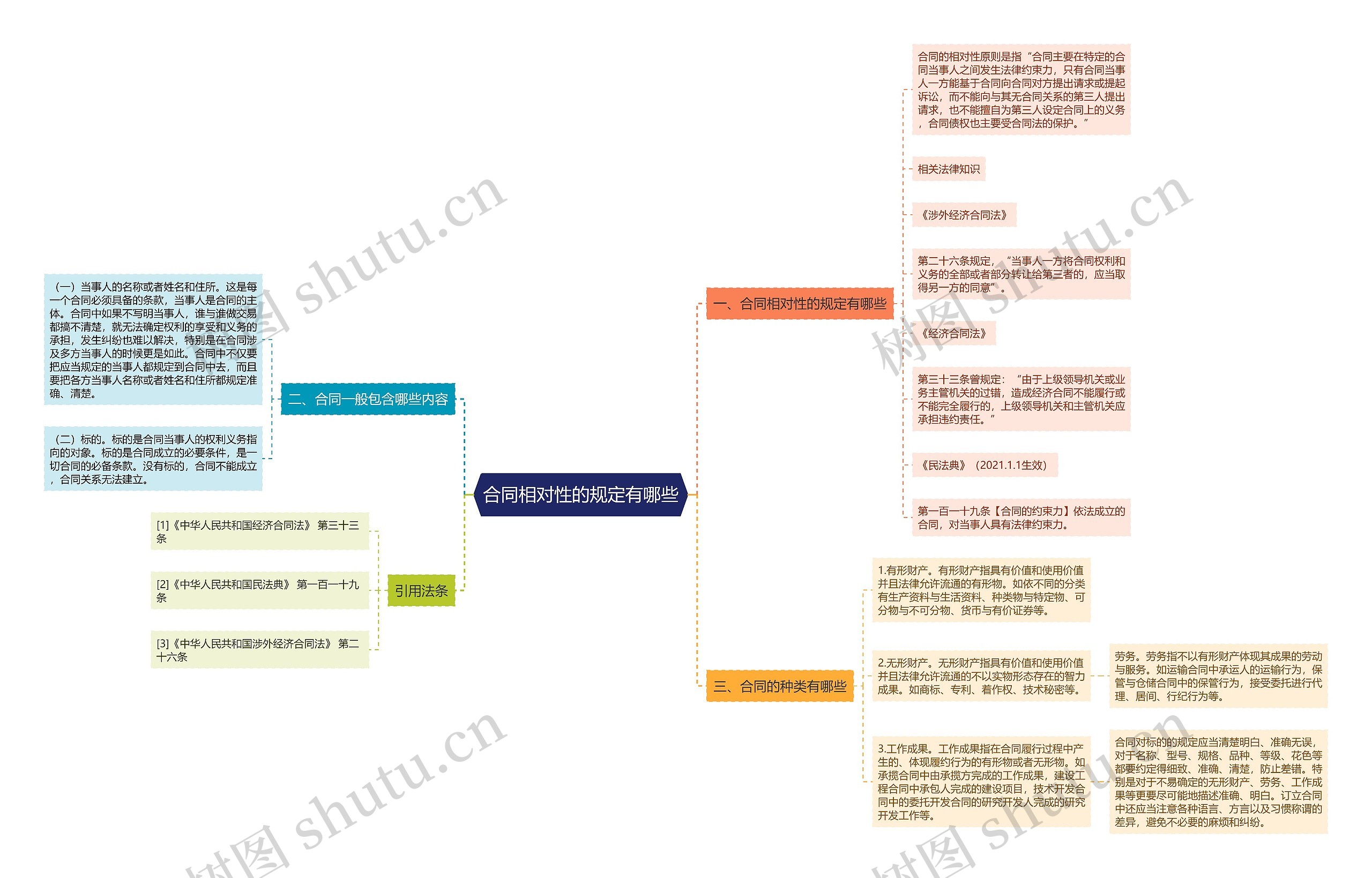 合同相对性的规定有哪些思维导图