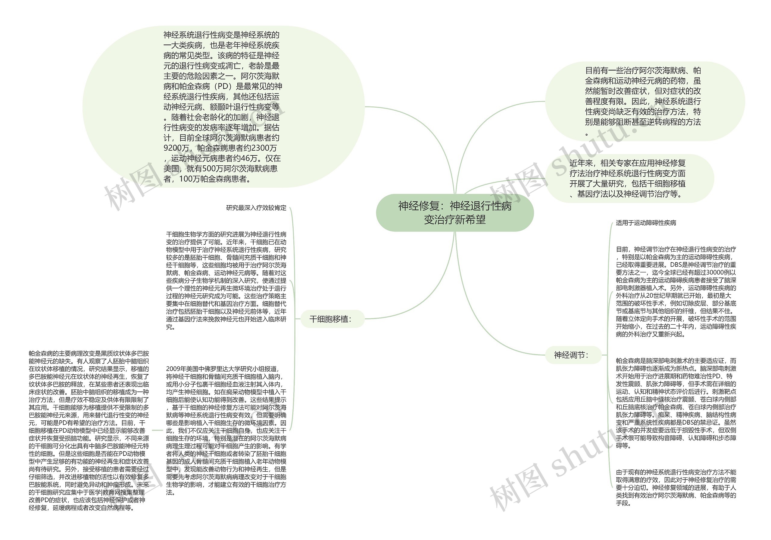 神经修复：神经退行性病变治疗新希望思维导图