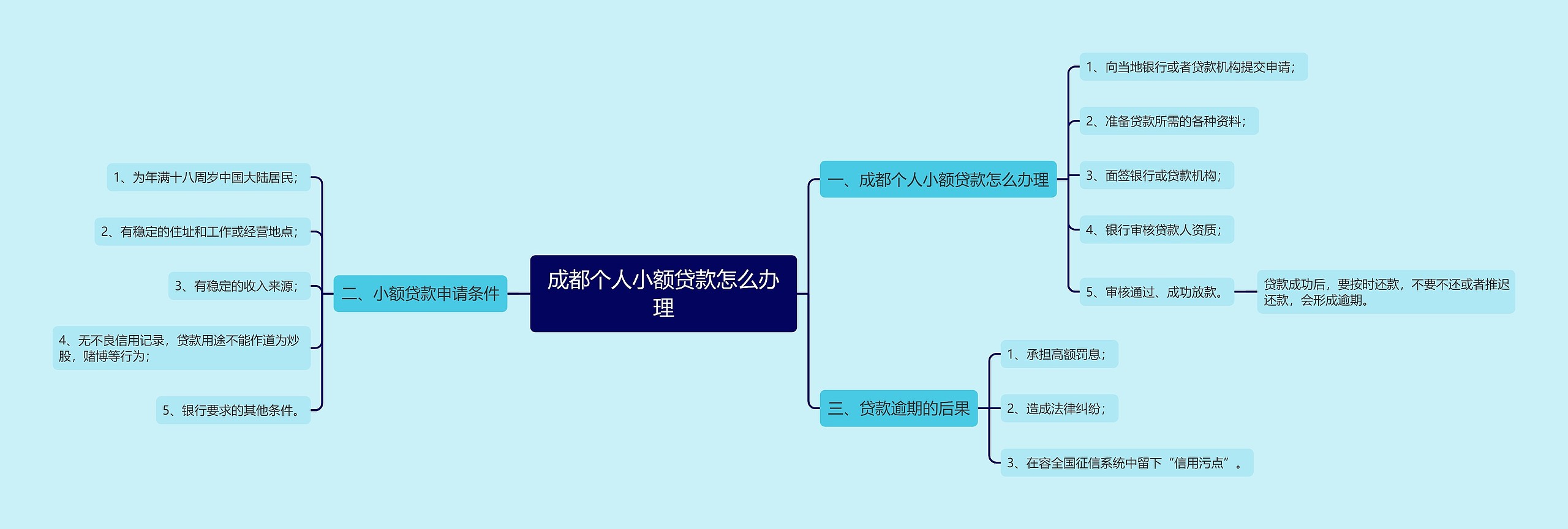 成都个人小额贷款怎么办理思维导图