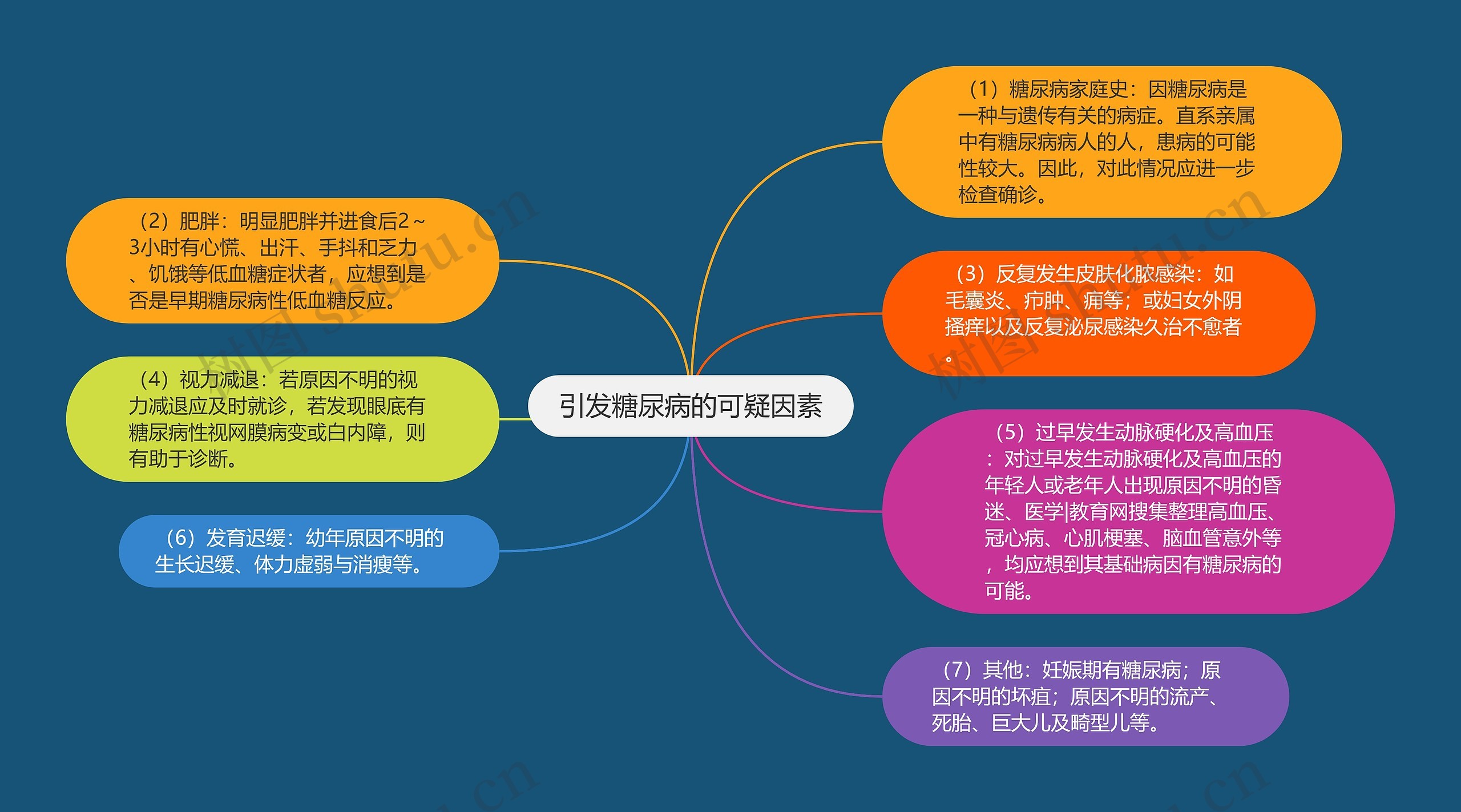 引发糖尿病的可疑因素思维导图