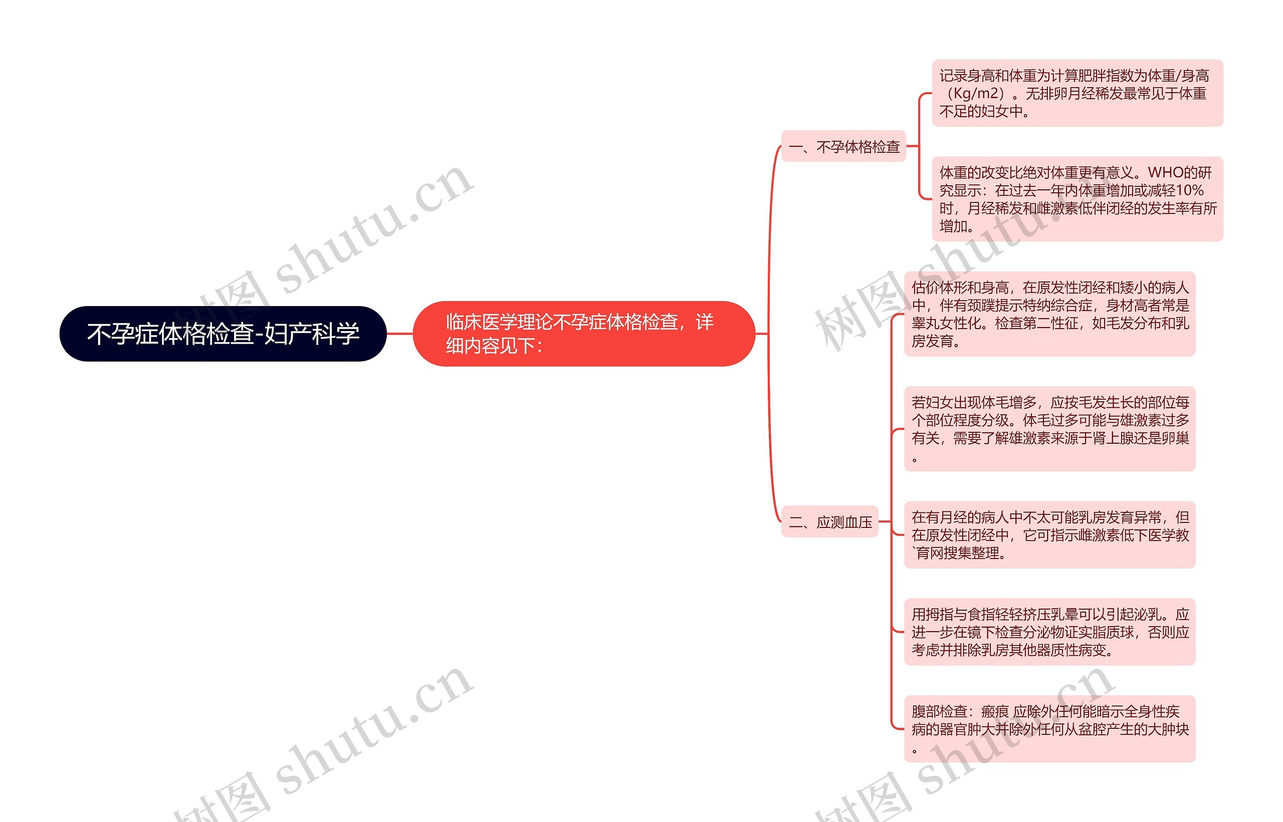 不孕症体格检查-妇产科学思维导图