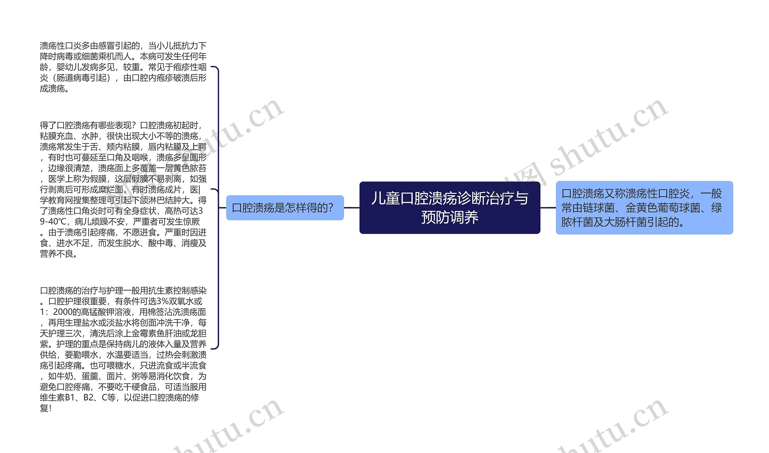 儿童口腔溃疡诊断治疗与预防调养