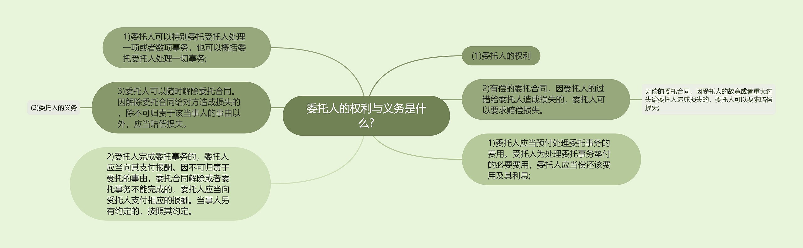 委托人的权利与义务是什么?思维导图