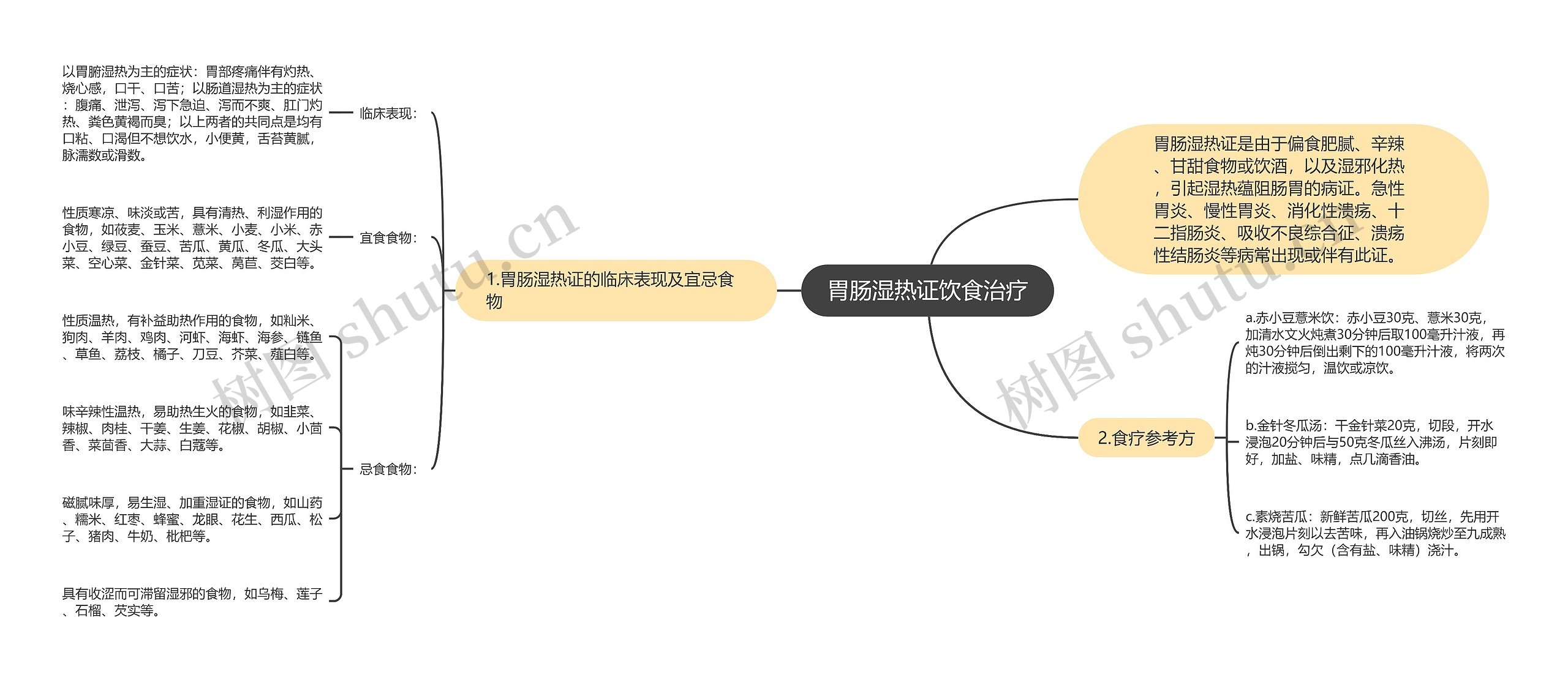 胃肠湿热证饮食治疗思维导图