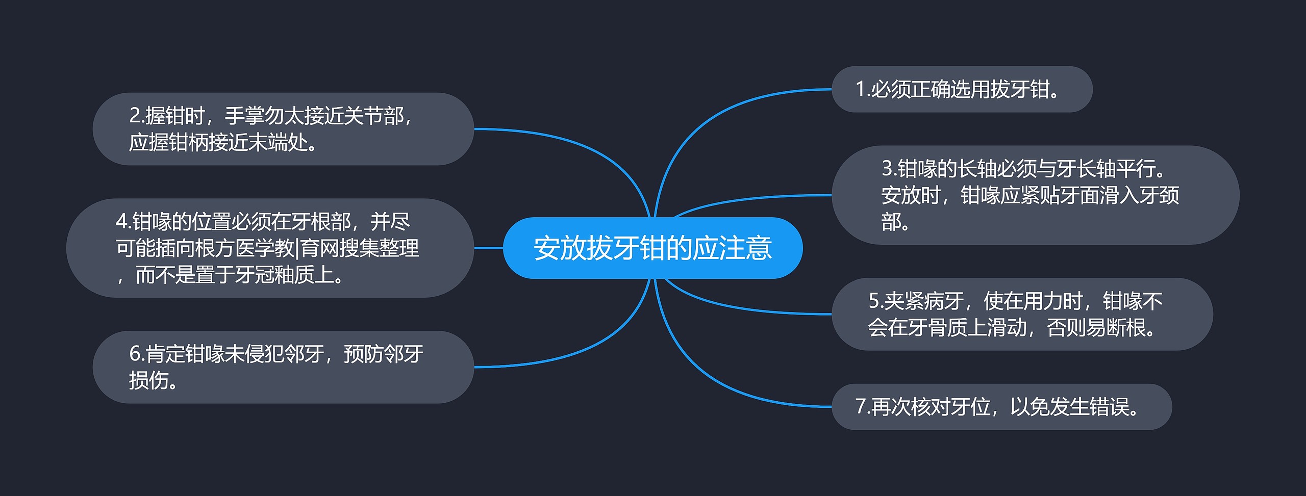 安放拔牙钳的应注意思维导图