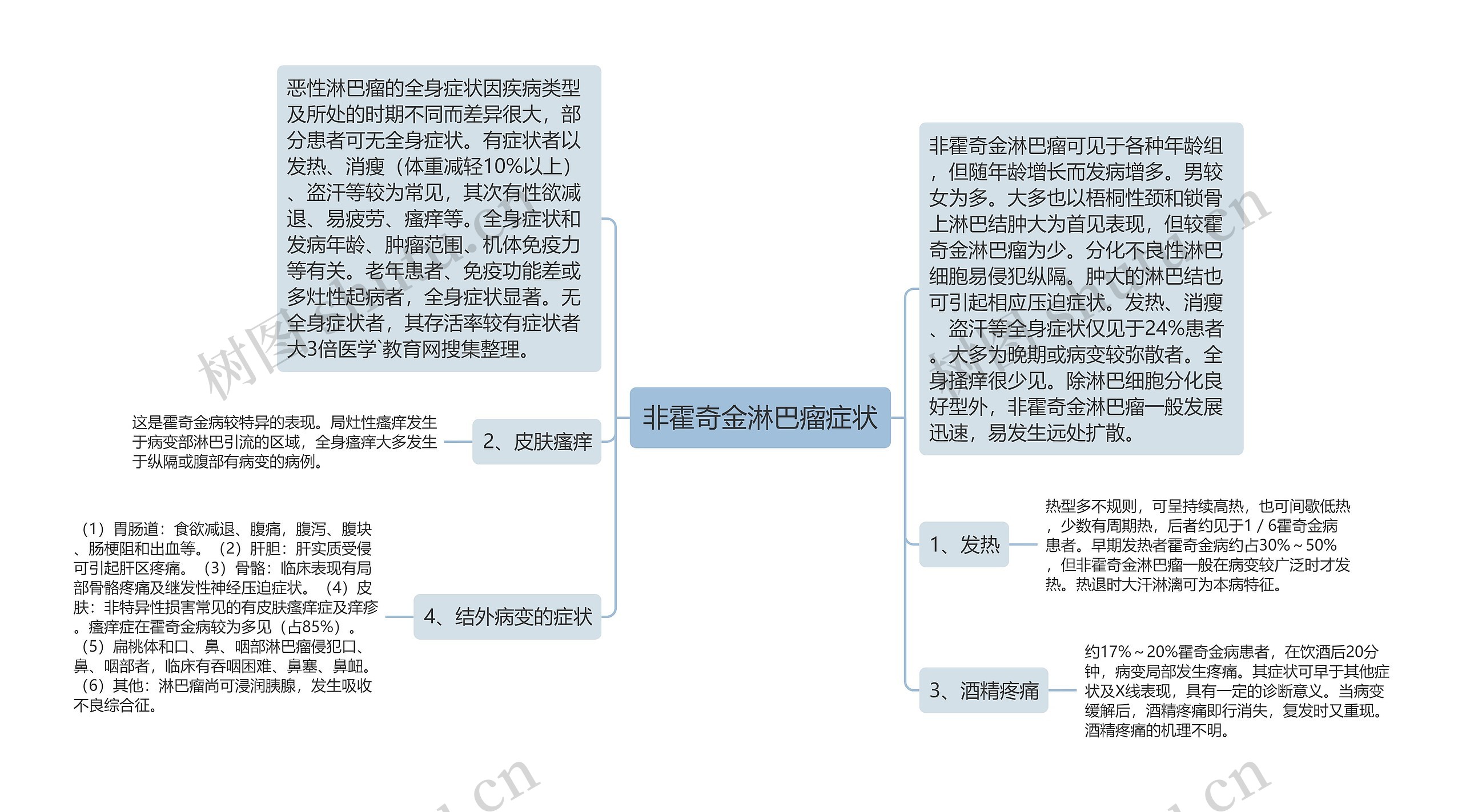 非霍奇金淋巴瘤症状思维导图