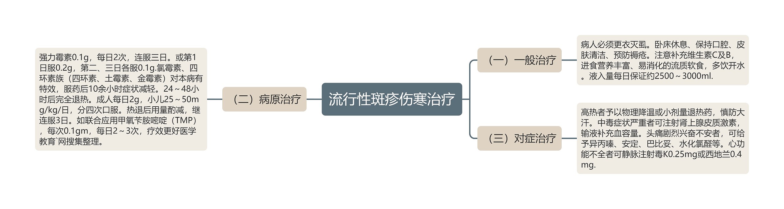 流行性斑疹伤寒治疗思维导图