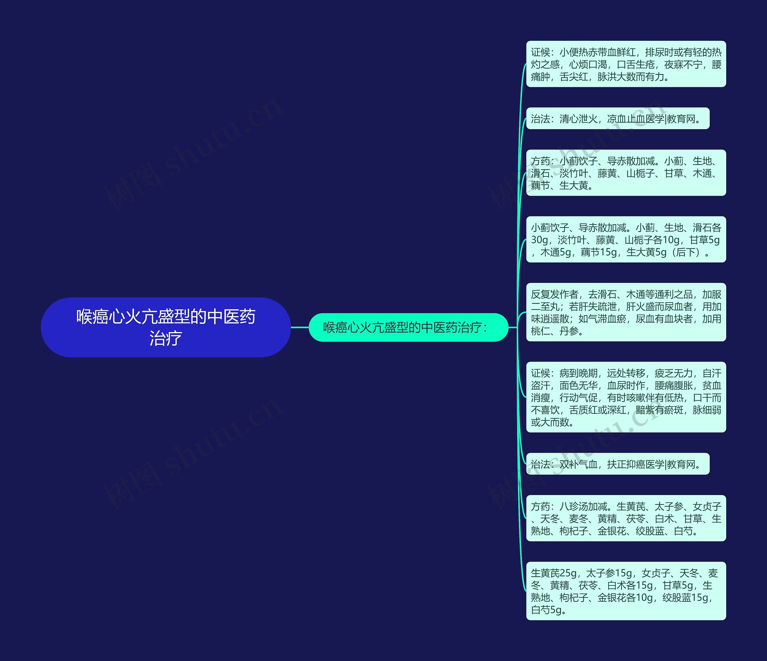 喉癌心火亢盛型的中医药治疗