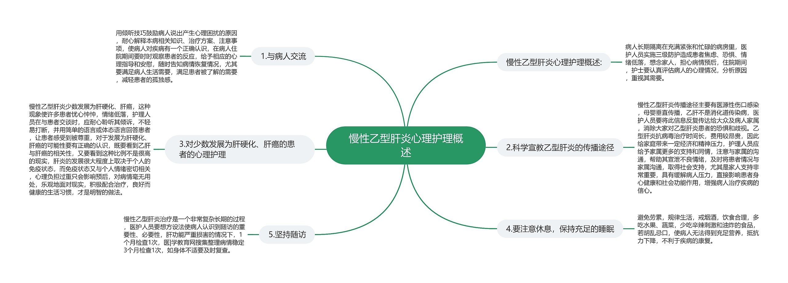 慢性乙型肝炎心理护理概述思维导图