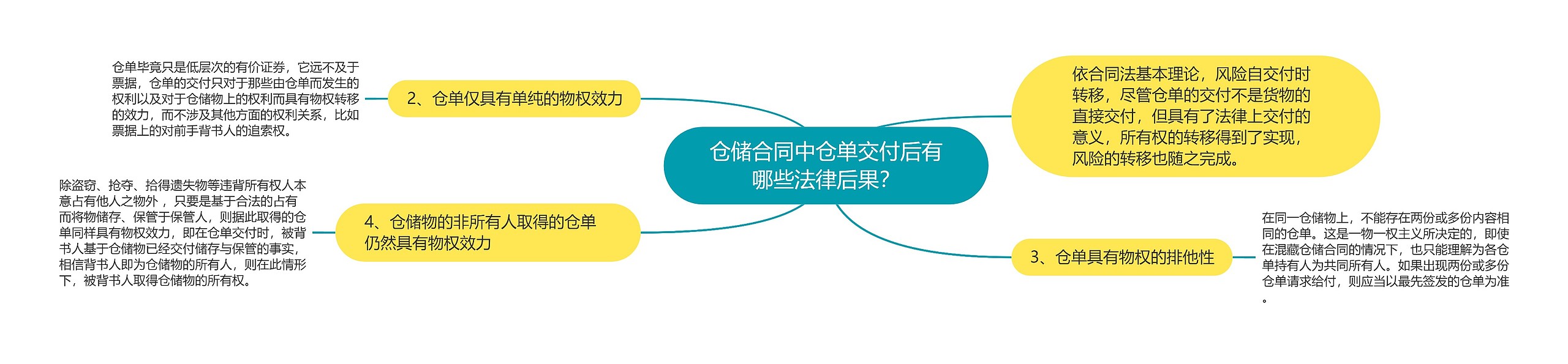 仓储合同中仓单交付后有哪些法律后果？思维导图