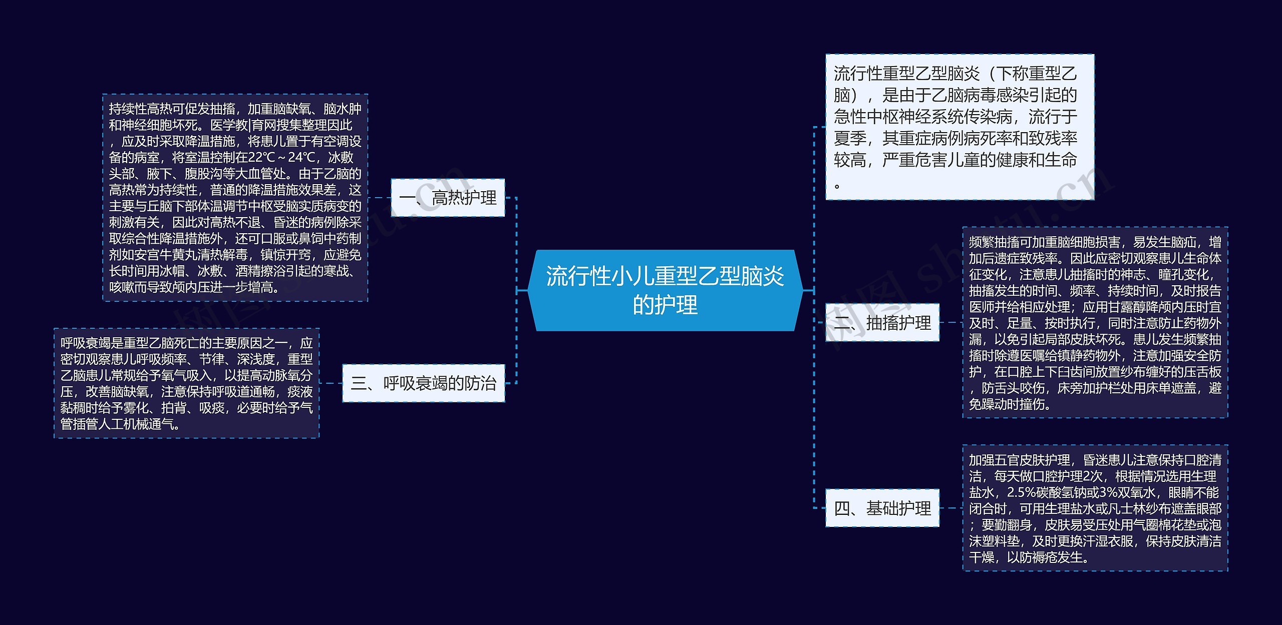 流行性小儿重型乙型脑炎的护理思维导图