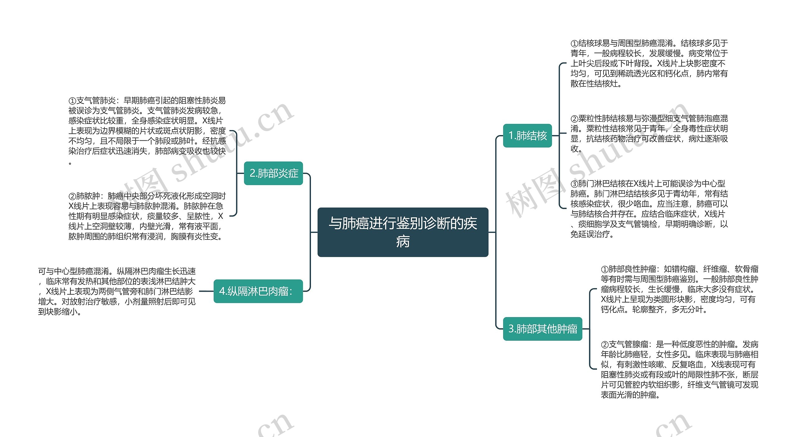 与肺癌进行鉴别诊断的疾病思维导图