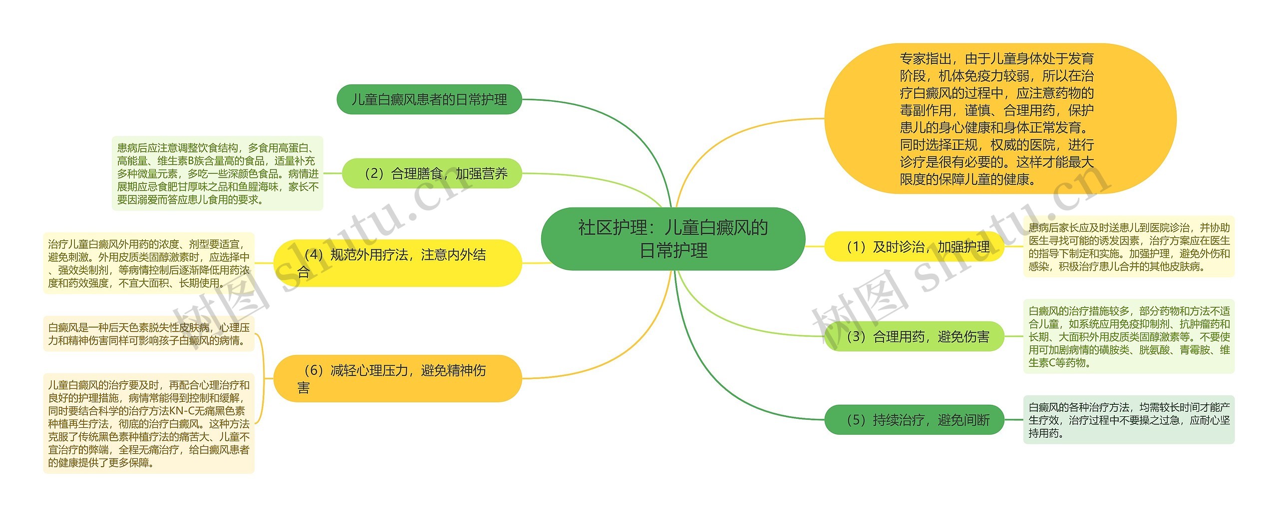 社区护理：儿童白癜风的日常护理思维导图