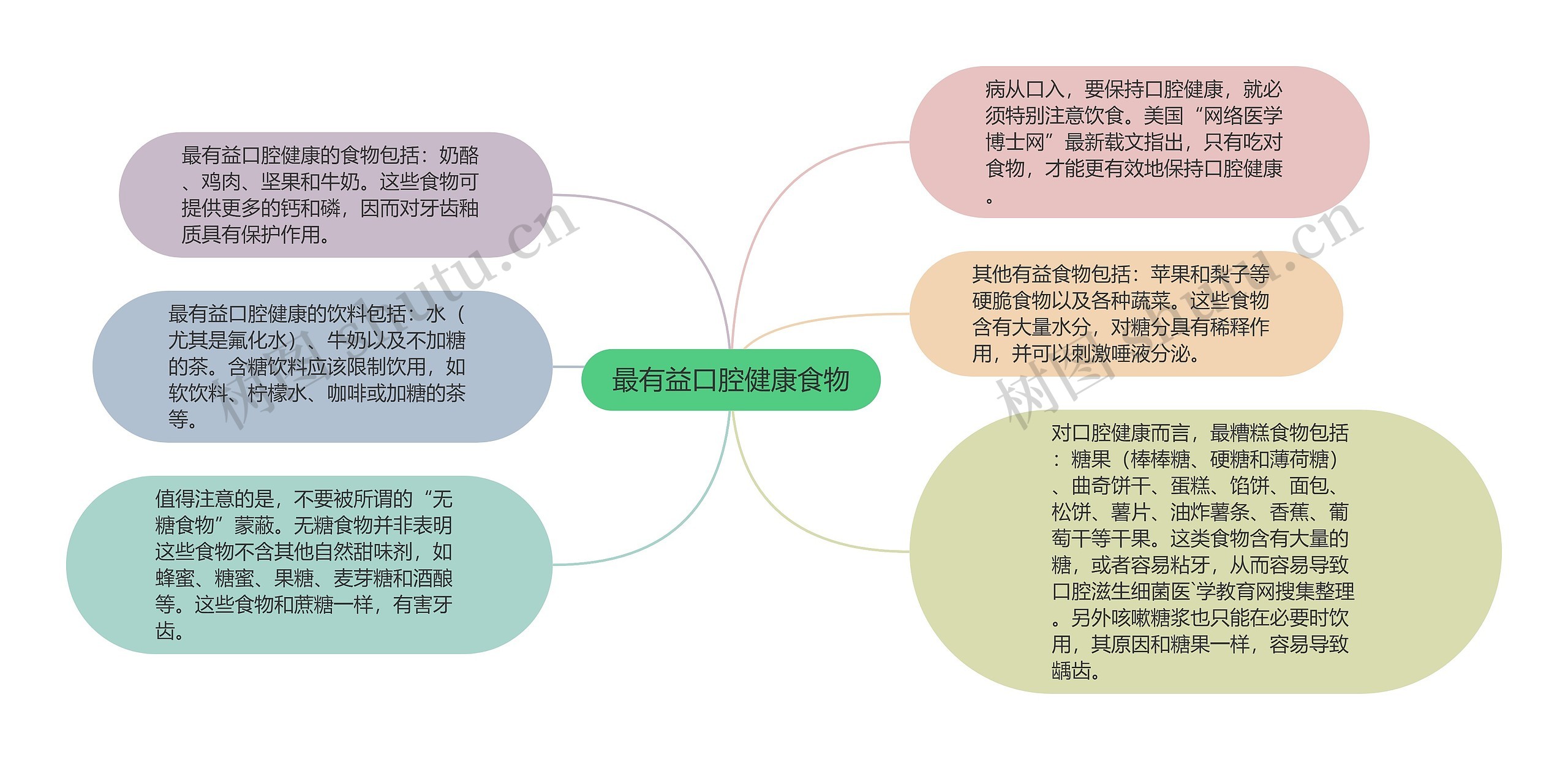 最有益口腔健康食物思维导图