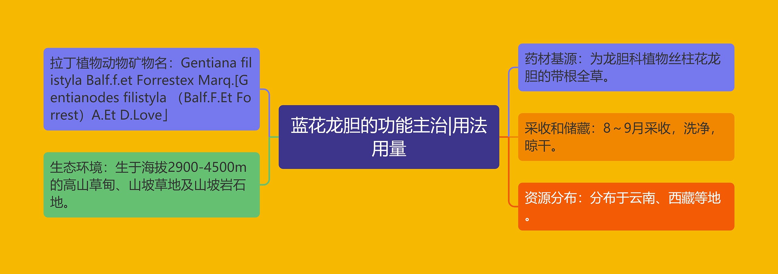 蓝花龙胆的功能主治|用法用量 蓝花龙胆的功能主治|用法用量