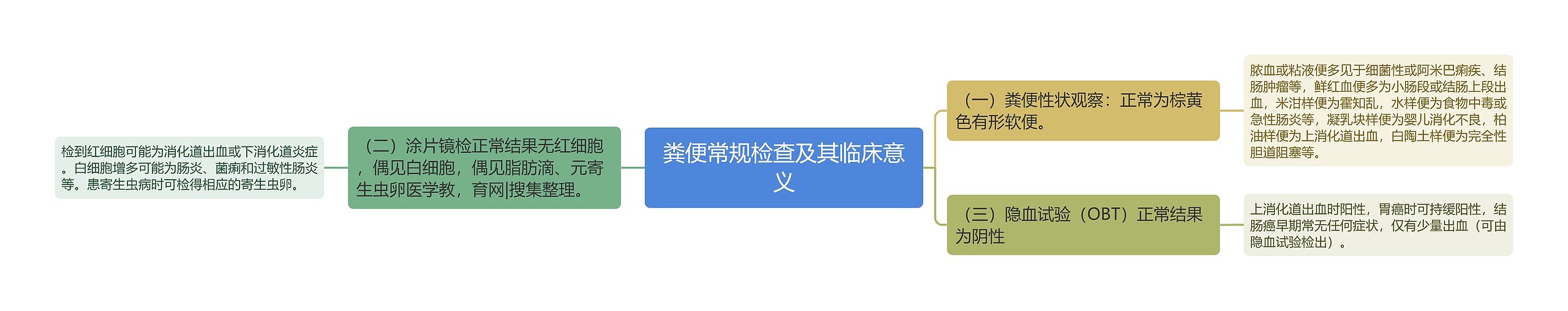 粪便常规检查及其临床意义思维导图