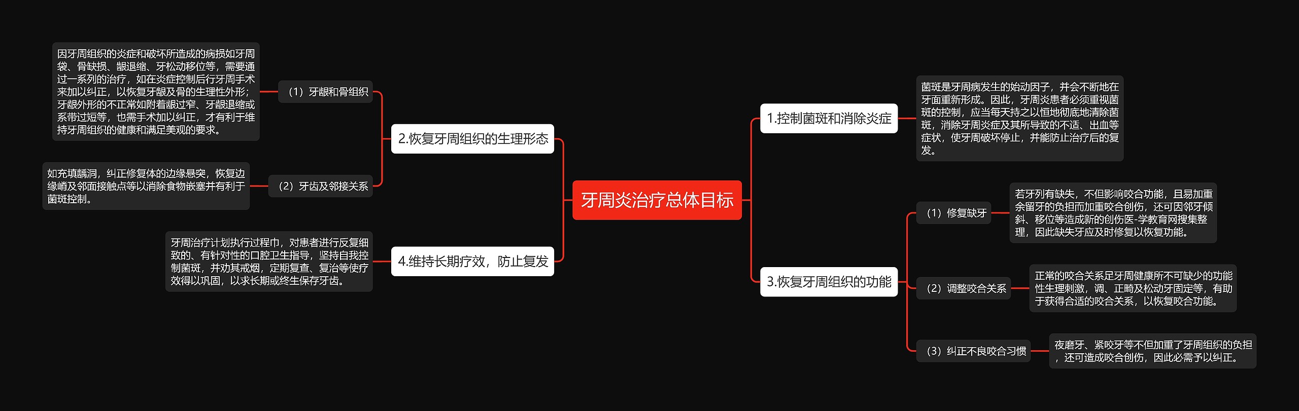 牙周炎治疗总体目标思维导图