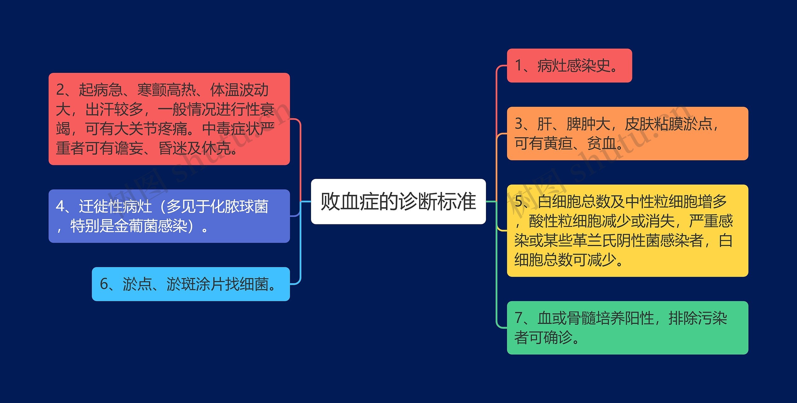 败血症的诊断标准思维导图