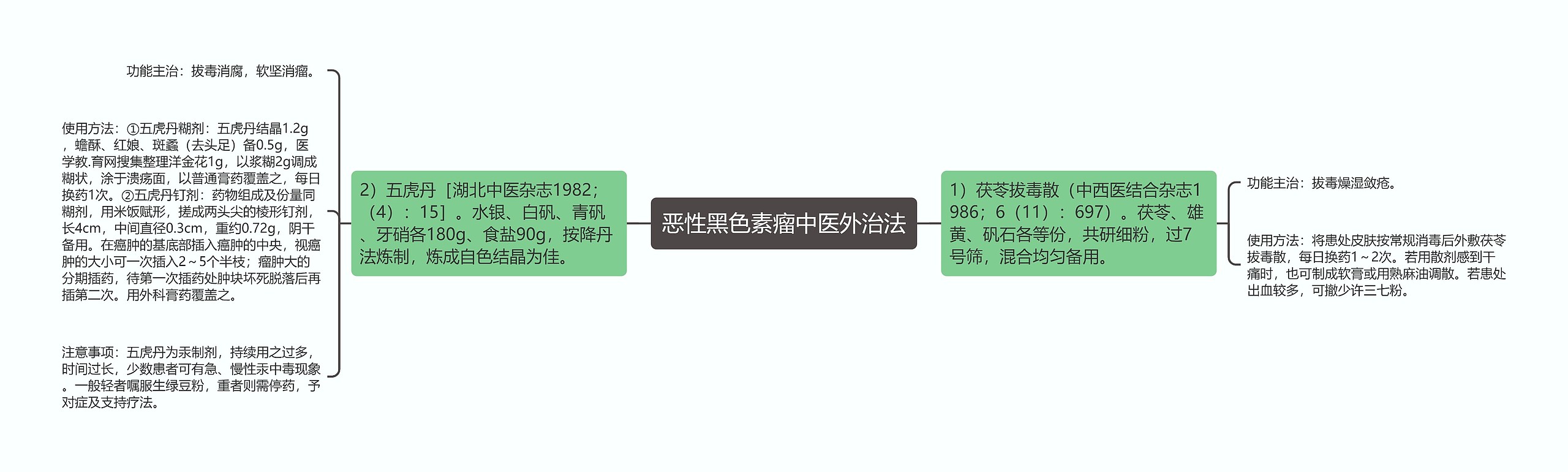 恶性黑色素瘤中医外治法思维导图