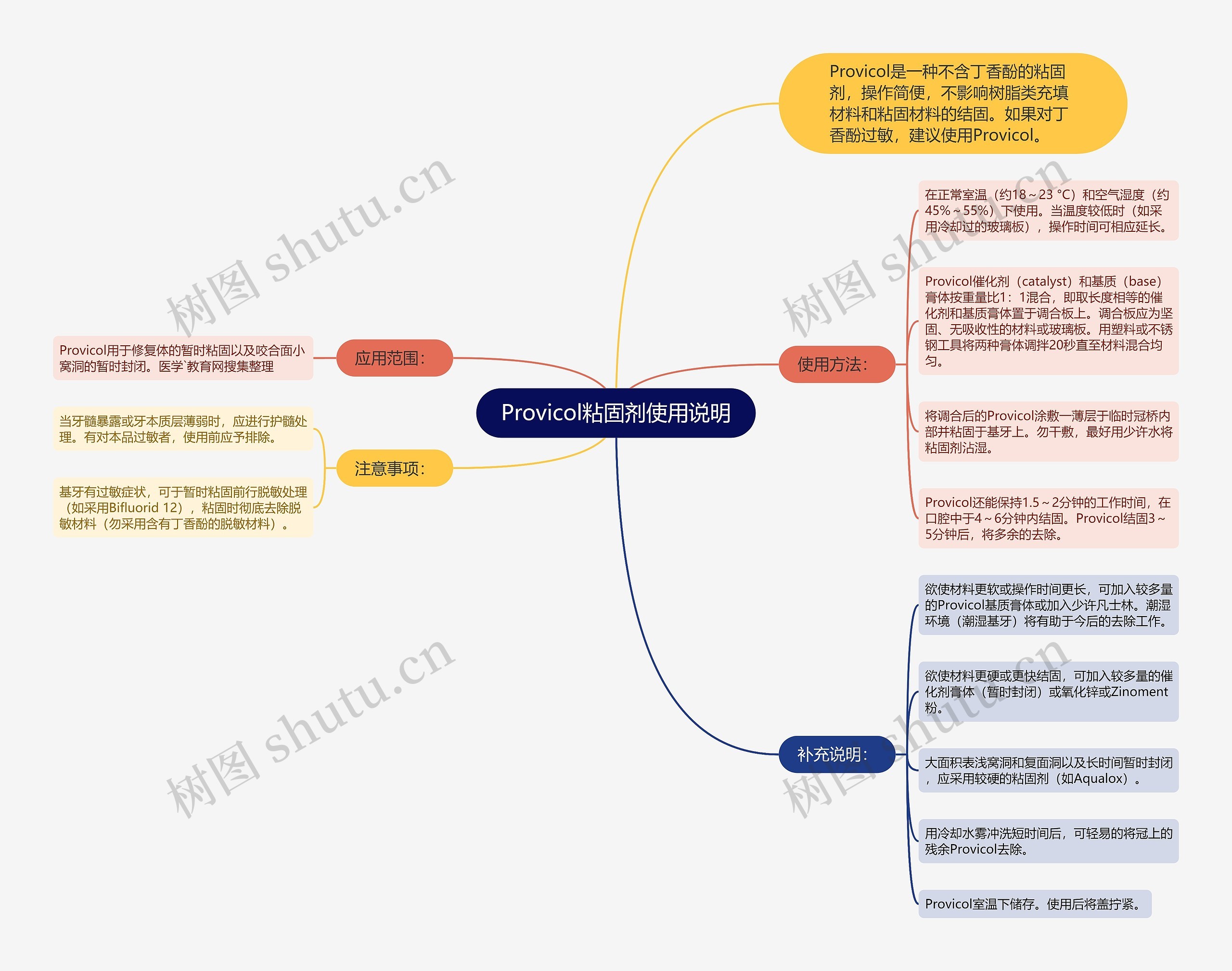 Provicol粘固剂使用说明思维导图