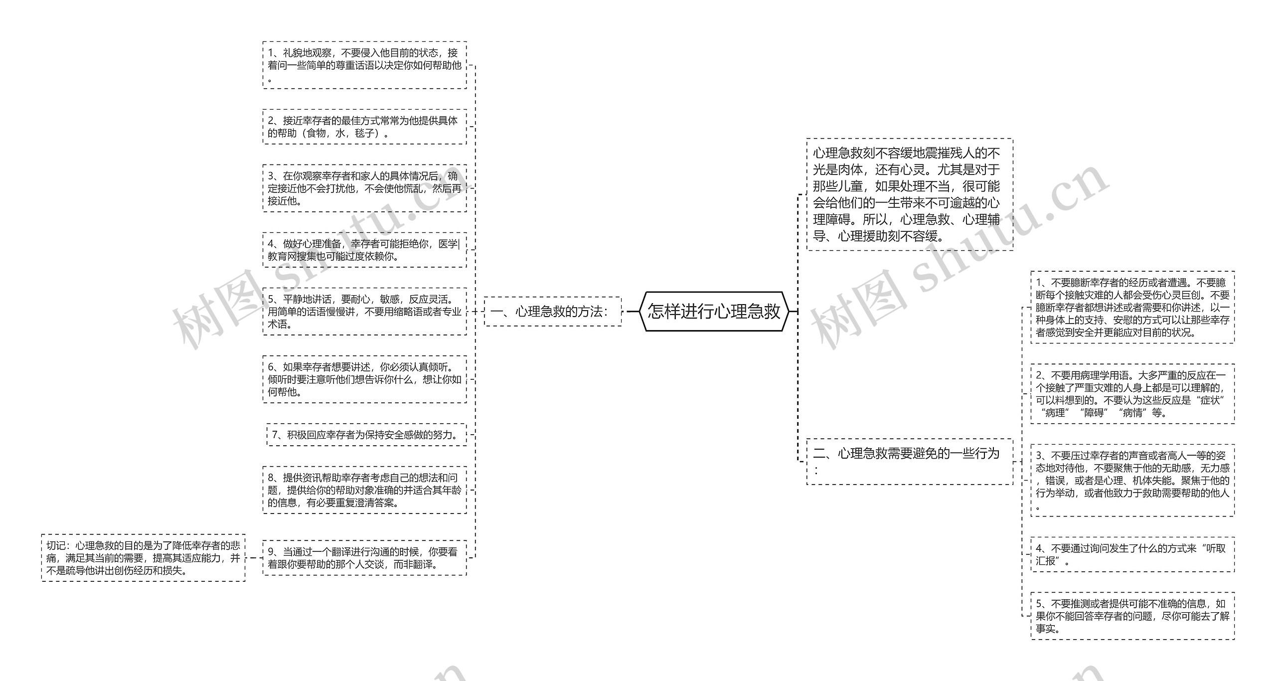 怎样进行心理急救思维导图